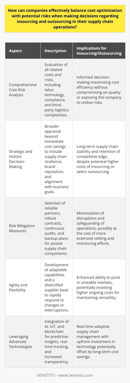 When navigating the complexities of supply chain management, companies face the persistent challenge of balancing cost optimization with potential risks, especially in making strategic decisions regarding insourcing and outsourcing. Essential to this balancing act is a combination of thorough analysis, strategic foresight, flexibility, and technological integration.**Comprehensive Cost-Risk Analysis**The groundwork for any decision between insourcing and outsourcing begins with a comprehensive analysis of the costs and potential risks involved. A meticulous evaluation encompasses labor and material costs, investment in technology and infrastructure, and adherence to regulations and standards, contrasting these with potential costs stemming from third-party logistics or manufacturing providers, such as quality control, shipping delays, and currency fluctuations.**Strategic and Holistic Decision-Making**Effective decision-making requires a strategic and holistic view of the business. Companies must transcend the allure of immediate cost reductions and evaluate the broader impact of such decisions on their supply chain's resilience, intellectual property control, brand reputation, and alignment with overall business goals. Decisions should be guided by a strategy that aligns with the company's long-term vision and market positioning.**Risk Mitigation Measures**In instances of outsourcing, meticulous measures to mitigate risks become pivotal. Partner selection is critical; a partner's reliability and financial health should be scrutinized, along with their strategic alignment and ethical practices. Establishing robust contracts with clear performance metrics, conducting continuous audits, and implementing backup plans for critical components can prevent costly disruptions.**Agility and Flexibility**Maintaining a degree of flexibility within insourcing and outsourcing agreements is paramount for supply chain agility. This could mean developing versatile in-house capabilities that can ramp up or down as needed or fostering relationships with a diverse portfolio of suppliers to reduce dependency on any single source. Flexibility ensures that the company can pivot rapidly in response to market changes or supply chain interruptions.**Leveraging Advanced Technologies**Emerging technologies play a pivotal role in enhancing supply chain efficiency and in mitigating risks. Advanced solutions such as Artificial Intelligence (AI), the Internet of Things (IoT), and blockchain can offer predictive insights, real-time tracking, and improved transparency across the supply chain. By adopting these technologies, companies can better anticipate disruptions, optimize their inventory levels, and streamline operations, thus creating a competitive advantage.In conclusion, the delicate balance between cost optimization and risk management in supply chain decisions demands a proactive and comprehensive approach. By doing a thorough cost-risk analysis, engaging in strategic planning, taking proactive steps to mitigate risks, maintaining operational flexibility, and utilizing cutting-edge technologies, companies can make informed decisions on insourcing or outsourcing that safeguard and enhance their supply chain resilience. With these practices, organizations can turn their supply chain operations into a source of strength and competitive advantage, adeptly navigating the ever-evolving challenges of the global marketplace.