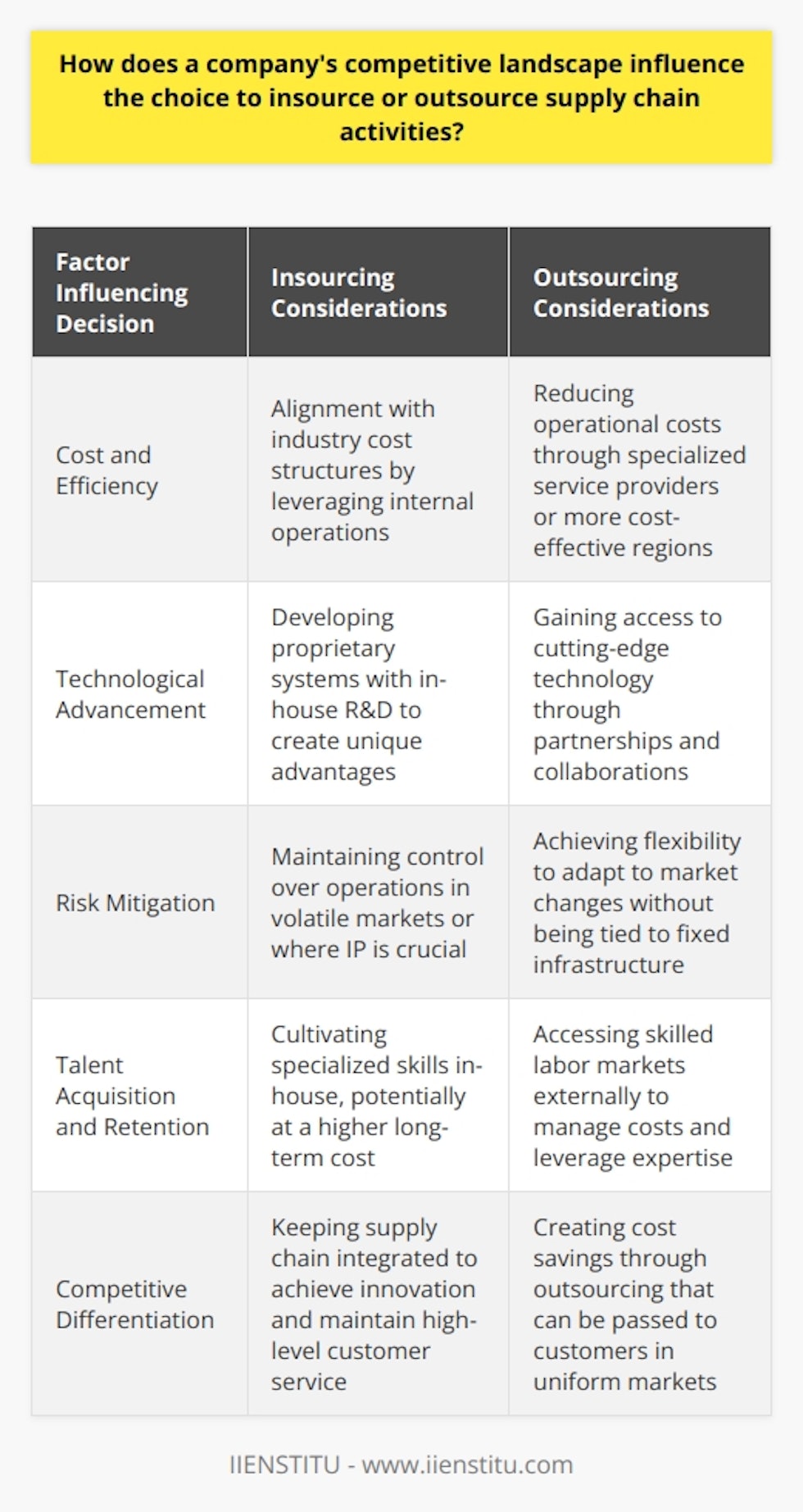 The competitive landscape in which a company operates plays a critical role in formulating strategies for supply chain management. These choices between insourcing and outsourcing supply chain activities are not made in isolation but are heavily influenced by the actions, capabilities, and positions of competitors.One of the primary considerations in this decision-making process is cost and efficiency. Businesses continually observe their competitors to ensure operational cost structures remain viable. A competitor's move to outsource logistics, manufacturing, or customer service to more cost-effective regions or specialized service providers can profoundly change the cost dynamics within an industry. If a company finds itself at a competitive disadvantage due to higher operational costs, it may be compelled to outsource certain activities to align its cost structure with industry norms.Furthermore, access to and implementation of cutting-edge technology can be a driving factor in the choice to insource or outsource. Companies that operate in rapidly evolving technological landscapes need to make strategic decisions regarding where to invest their resources. If competitors are incorporating advanced technologies and achieving a market edge through outsourcing relationships, businesses may follow suit to harness these innovations. On the other hand, a company having a robust R&D department may insource these capabilities to build proprietary systems, thereby establishing a unique competitive advantage.Risk mitigation is another significant factor influenced by the competitive landscape. For industries where the market is volatile or where intellectual property is a cornerstone of competitive advantage, companies may choose to insource to maintain greater control over their operations. However, industries characterized by fast-paced change may encourage companies to outsource, providing them with the flexibility to swiftly adjust to new trends without being encumbered by fixed infrastructure or long-term commitments.Talent acquisition and retention is yet another area impacted by the competitive landscape. The choice to insource supply chain activities often comes with the requirement for specialized skills and knowledge that can be hard to find and expensive to cultivate. If a company observes that its competitors are gaining traction by leveraging skilled labor markets through outsourcing, it might consider similar pathways to access expertise and manage labor costs effectively.In industries where the competitive landscape is marked by a high degree of uniformity in product offerings, companies may choose to outsource supply chain functions to create cost savings that can be passed on to customers. However, in industries where differentiation is achieved through innovation, customer service, and rapid delivery, companies may opt to keep such functions in-house to maintain a higher level of control and integration.Ultimately, companies must perform a deep analysis of their competitive landscapes to ascertain the finest balance between insourcing and outsourcing supply chain activities. This strategic choice depends on an intricate understanding of cost structures, technological progress, market risks, and the availability of skilled labor. It is an ongoing, dynamic process that requires attentiveness to the external competitive environment as well as introspection into the company's internal capabilities and strategic objectives.