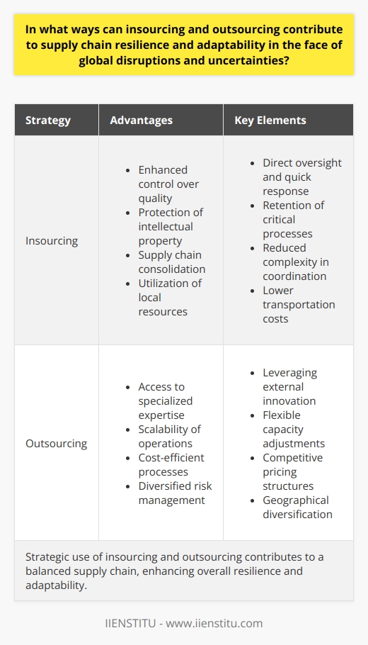 Supply chain management has become an essential part of sustaining and enhancing organizational performance, particularly when faced with global disruptions and uncertainties. The terms insourcing and outsourcing are often brought into consideration when developing strategies to bolster supply chain resilience and adaptability. Here's how each contributes to a robust supply chain strategy:**Insourcing for Enhanced Control and Resilience**Insourcing refers to the practice of conducting an operation or activity within the company rather than relying on external sources. This approach can significantly enhance supply chain resilience for several reasons:1. **Quality Control**: With insourcing, companies have direct oversight over processes and quality standards. This leads to better control over the end product and the ability to respond quickly to any issues that arise.   2. **Intellectual Property Protection**: Retaining critical processes in-house helps to safeguard proprietary information, which is particularly important in industries where intellectual property confers a significant competitive advantage.3. **Supply Chain Consolidation**: By minimizing the number of players in the supply chain, organizations can reduce complexity and improve communication and coordination across different parts of the business.4. **Local Sourcing**: Insourcing can often involve the utilization of local resources, which lowers transit times, reduces transportation costs, and provides a buffer against international trade fluctuations or disruptions.**Outsourcing for Greater Flexibility and Adaptability**Outsourcing, on the other hand, is the practice of using external parties to perform tasks traditionally handled within the organization. It can foster adaptability in the following ways:1. **Access to Expertise**: Outsourcing allows companies to benefit from the specialized skills and technology of external providers, which can help businesses stay abreast of the latest industry developments and standards.2. **Scalability**: Outsourcing operations can be easily scaled up or down in response to market demands, allowing companies to remain agile and responsive without the constraints of in-house capacity.3. **Cost Efficiency**: External providers might offer more competitive pricing due to economies of scale, lower labor costs, or specialized capabilities that would be more costly for a company to develop internally.4. **Risk Management**: Through outsourcing, companies can spread risk across a broader base of suppliers and geographic locations, mitigating the impact of regional disruptions.**Strategic Implications for Businesses**Strategic use of both insourcing and outsourcing can lead to a more resilient and adaptable supply chain. By carefully selecting which processes to keep in-house and which to outsource, a firm can tailor its supply chain to industry demands, competitive pressures, and the specific strengths and weaknesses of the company.For instance, a business might insource critical components that require high-level expertise or quality control while outsourcing less critical, commoditized tasks to take advantage of cost savings. Alternatively, a company in an industry with rapid technological change might outsource certain functions to remain flexible and at the cutting edge of innovation.It's crucial for firms to continuously reassess their insourcing and outsourcing arrangements. Developing robust partnerships, fostering open communication, and engaging in joint risk management are key. By doing so, they can effectively navigate the complexity of supply chain management amidst the challenges posed by global disruptions and market dynamics.The goal is to define a balanced supply chain strategy that maximizes resilience through insourcing, while retaining the adaptability benefits that outsourcing can offer. Through agile and strategic decision-making, companies can secure a competitive advantage and ensure the long-term sustainability and success of their operations.