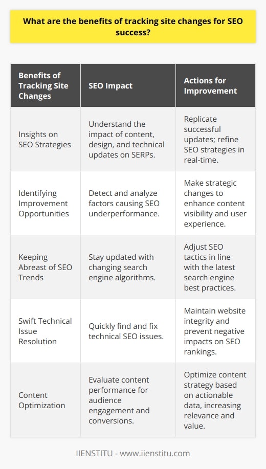 Tracking site changes is crucial for businesses to maintain and improve their website's search engine ranking organically. This activity goes beyond mere observation; it involves a deliberate process of monitoring, analyzing, and acting on various alterations conducted on a website, which in turn, affects the site's SEO performance. Let's delve into the benefits of meticulously keeping tabs on site modifications.**Insights on SEO Strategies**Every change on a website, whether it's content updates, new pages, design alterations, or backend adjustments, can influence SEO. Tracking these movements provides valuable insights into the effectiveness of SEO strategies. For instance, if a recently updated page suddenly climbs up the search engine results pages (SERPs), it suggests that the alterations were beneficial and can be applied to other pages or sections of the site.**Identifying Improvement Opportunities**SEO isn't a set-and-forget endeavor. Tracking site changes not only helps in acknowledging what works but also shines a light on what doesn't. Perhaps a redesign has inadvertently hidden important content from search engines or page load times have increased, affecting user experience—a critical factor in SEO. Recognizing these issues early allows for swift rectification and can prevent a decline in rankings.**Keeping Abreast of SEO Trends**Search engines, especially Google, frequently update their algorithms. By monitoring site changes and the subsequent effects on SEO, businesses can detect shifts in these algorithms. Adapting to new SEO trends is paramount, and organizations need to evolve their strategies to align with the current best practices. This continual adjustment process can facilitate sustained online visibility against competitors.**Swift Technical Issue Resolution**Technical SEO is the backbone of a website’s performance. Tracking and documenting site changes can help in pinpointing the origin of technical issues such as crawl errors, broken links, or security vulnerabilities. Identifying these issues and addressing them expeditiously ensures the site's integrity is maintained, which in turn protects the site's SEO rankings from potential negative impacts.**Content Optimization**Content remains king in the realm of SEO. Regular monitoring and alteration tracking can reveal the most impactful keywords, topics, and types of content that resonate with the target audience. Furthermore, observing how content updates affect engagement and conversions could lead to fine-tuning a content strategy to better meet business objectives.In the context of training and knowledge sharing, resources like IIENSTITU can be instrumental in educating marketers on tracking website changes and using those insights to drive SEO success. Institutions offering updated courses in digital marketing, SEO, and website analytics can empower businesses with the skills necessary to navigate the complex digital landscape effectively.In essence, the active tracking of site changes is a vigilant approach to mastering SEO. It allows businesses to make informed decisions that not only optimize their website's current performance but also set a strong foundation for future growth and adaptability in the ever-evolving digital marketplace.