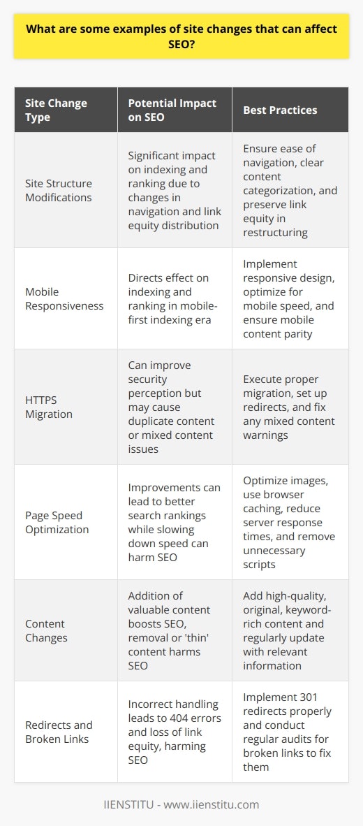 When it comes to SEO, even the smallest changes to a website can have a significant impact on its ranking in search engine results pages. It's essential to understand which site modifications can affect SEO to ensure that your efforts to improve or update your site do not inadvertently harm its performance. Here are some key types of site changes that can affect SEO:1. Site Structure Modifications: Altering your website's architecture can significantly impact how search engines understand and index your site. A change such as reorganizing content categories, modifying navigation, or implementing a new content management system can disrupt the flow of link equity throughout your site and temporarily impact rankings. A thoughtful approach to site structure, with an emphasis on making it easy for both users and search engine crawlers to navigate, is crucial.2. Mobile Responsiveness: With mobile-first indexing, Google now primarily uses the mobile version of the content for indexing and ranking. Any changes that affect the mobile-friendliness of your site can influence your SEO. This includes the implementation of responsive design, page speed optimizations for mobile users, and ensuring that mobile content is equivalent to that of the desktop.3. HTTPS Migration: Migrating from HTTP to HTTPS is generally positive for SEO as it provides a secure connection for users. However, if not properly implemented, a migration can lead to issues such as mixed content warnings or search engines indexing both HTTP and HTTPS versions of a page, thereby causing duplicate content issues.4. Page Speed Optimization: Search engines, particularly Google, place significant importance on page load times. Changes that improve the speed of your site, such as optimizing images, leveraging browser caching, and reducing server response times, can enhance SEO. Conversely, adding heavy images, unnecessary scripts, or other elements that slow down page speed can have negative implications.5. Content Changes: Content is at the heart of SEO. Adding high-quality, original, and keyword-rich content can boost SEO efforts. In contrast, removing valuable content or having thin content on pages can diminish SEO performance. It's also important to consider the freshness of content; regularly updating your site with new, relevant content can encourage search engine crawlers to visit more frequently.6. Redirects and Broken Links: If you're undergoing a site redesign or restructuring URLs, proper implementation of 301 redirects from old to new pages is crucial to retain link equity and prevent 404 errors, which can negatively impact SEO. Regularly auditing your site for broken links and fixing them helps maintain a robust link architecture.In conclusion, changes to a website's content, structure, speed, mobile usability, security protocol, and internal linking can all significantly impact SEO. These site changes should be approached strategically, keeping in mind the best practices for SEO and the overall user experience. Proper planning and execution of these changes, with a focus on maintaining continuity and relevance for search engine crawlers and users alike, will ensure that your SEO efforts continue to drive positive results.