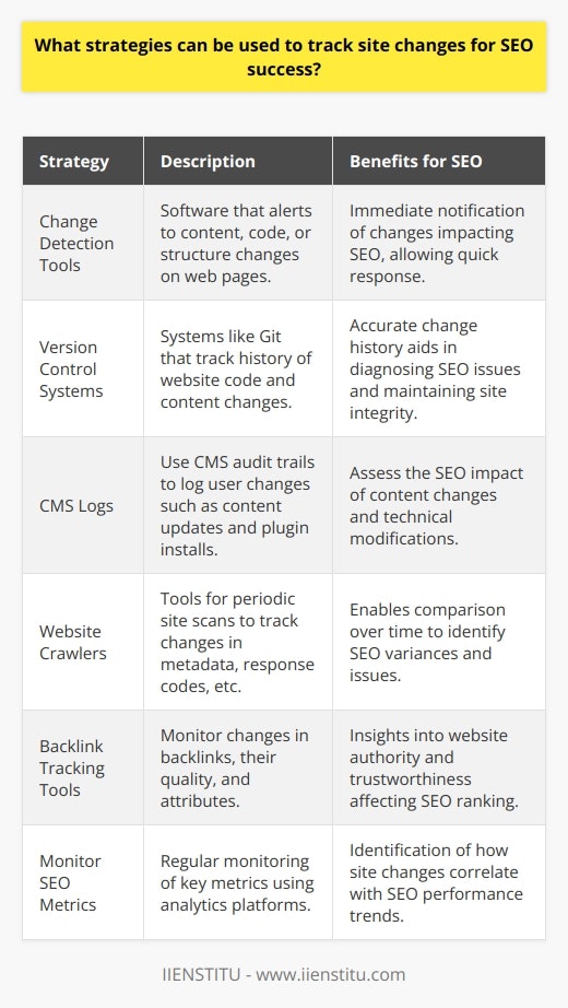 In the digital world, tracking site changes is a critical part of the SEO puzzle, helping webmasters and digital marketers to fine-tune their online presence and maintain the health of their websites. Below are some effective strategies to meticulously track site changes for enhanced SEO success:1. **Leverage Change Detection Tools**Change detection software alerts you when content, code, or other elements on web pages are modified. These tools can range from simple plugins that monitor pages for text changes to more sophisticated services that track a site's HTML and alert to changes in its structure, which can influence SEO.2. **Utilize Version Control Systems**For teams handling website content and development, version control systems like Git can be instrumental. They offer a clear history of changes and updates made to the website's codebase and content files, ensuring you have an accurate record of what changes have occurred — which is valuable for diagnosing SEO issues.3. **Integrate Content Management System (CMS) Logs**Many CMS platforms come with audit trail features that keep a log of all changes made by users. If your website runs on a CMS, utilize these logs to review past activities, such as content updates, plugin installations, or setting adjustments, and assess their potential impact on SEO.4. **Deploy Website Crawlers for Regular Audits**Crawlers such as Screaming Frog or the proprietary tools offered by SEO platforms can be scheduled to scan your site periodically, allowing you to compare crawl data over time. This data helps you to pinpoint changes in metadata, headings, response codes, internal linking, and other vital SEO elements.5. **Incorporate Backlink Tracking Tools**Since the quantity and quality of backlinks have a considerable influence on SEO, use advanced backlink analysis tools to monitor your site's backlink profile. These tools alert you to new backlinks, lost backlinks, or changes in link attributes, which can give insight into your website's authority and trustworthiness.6. **Monitor Critical SEO Metrics**Lastly, regular monitoring of key metrics — organic traffic, keyword rankings, conversion rates, page load speed, etc. — through analytics platforms can be telling of how site changes impact SEO performance. Upward or downward trends can prompt a review of recent website modifications.Each of these strategies serves to maintain close watchfulness over a site's constant evolution, allowing SEO professionals to react quickly and properly to every alteration, ensuring Google and other search engines regard the site favorably.By implementing these strategies, online entities can experience more effective SEO management and better search visibility. Paying close attention to these modifications not only serves immediate SEO needs but also contributes to a broader understanding of the evolving relationship between website changes and search engine algorithms. Remember, a vigilant, detail-oriented approach to SEO can turn minor adjustments into major wins for any website seeking to improve its online standing.