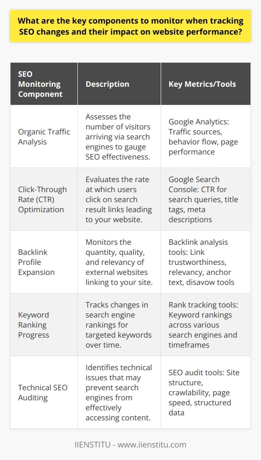 Tracking SEO changes is a vital practice for improving and maintaining a website's performance in search engine results. Effective SEO monitoring involves a range of components that provide a comprehensive understanding of a site's visibility and user engagement. Here's a detailed look at these components:1. Organic Traffic AnalysisOrganic traffic—the number of visitors coming to your site via search engines—acts as a direct indicator of SEO success. Analyzing traffic trends in analytics platforms (e.g., Google Analytics) helps to determine the effectiveness of SEO strategies. Factors such as the sources of traffic, behavior flow, and individual page performance offer valuable insights. A sustained increase in organic traffic usually reflects positive SEO changes, whereas a drop may point to issues needing immediate attention.2. Click-Through Rate (CTR) OptimizationClick-through rate (CTR) measures the percentage of users who click on a link to your website after seeing it in the search results. It's a crucial metric for understanding how well your title tags and meta descriptions resonate with potential visitors. Tools integrated within search engines' webmaster platforms, like Google Search Console, enable the tracking and improving of CTR for different search queries.3. Backlink Profile ExpansionBacklinks are links from other websites directing users to your site. They signal to search engines that your content is valuable and authoritative. Monitoring the quantity, quality, and relevancy of backlinks is essential. It involves assessing the trustworthiness of linking domains, the contextual relevance of the links, and the text used to link back to your site. Disavowing toxic links using webmaster tools also helps maintain a clean backlink profile.4. Keyword Ranking ProgressChanges in keyword rankings across various search engines indicate the effectiveness of your content strategy. Tools that track multiple keywords over time help in understanding the visibility of your site for relevant search terms. An increase in rankings generally means that SEO modifications are positively impacting your site's performance, while a decrease could suggest the need for improved content optimization or addressing increased competition.5. Technical SEO AuditingTechnical SEO aspects such as site structure, crawlability, mobile responsiveness, page loading speeds, and use of structured data are fundamental to a website's performance. Regular technical audits can identify problems that impede search engines from effectively parsing and indexing your site. These audits often uncover issues such as broken links, duplicate content, or unoptimized images that can negatively impact SEO.Incorporating these components into your regular SEO monitoring strategy offers a multi-faceted view of your site's performance in the digital ecosystem. By paying close attention to each aspect and responding to the insights they provide, you can fine-tune your optimization practices for the best possible outcomes. As the websites' algorithms and user behaviors evolve, it's crucial to stay proactive and agile in your approach to SEO.