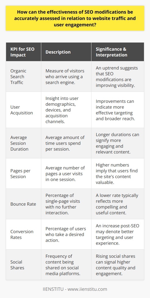 Accurate Assessment of SEO Modifications Impact on Website Traffic and User EngagementAssessing the effectiveness of search engine optimization (SEO) modifications in relation to website traffic and user engagement requires a methodical approach to measure essential indicators and interpret the results. The focus should be on quantifiable metrics that provide insights into both user behavior and the performance of the website since the implementation of SEO changes.Key Performance Indicators to Measure SEO ImpactSeveral key performance indicators (KPIs) are crucial for dissecting how SEO modifications influence website traffic:1. Organic Search Traffic: An increase in organic traffic to a website is a clear indication that SEO efforts are working. Monitoring traffic before and after SEO modifications helps in determining their efficacy.2. User Acquisition: Understanding where users come from geographically, the devices they use, and how they were acquired (search engines, direct visits, referral sites) adds depth to an analysis of SEO success.3. Average Session Duration and Pages per Session: Both these metrics signal user engagement. If SEO modifications are effective, users should be staying longer on the site and interacting with more content, indicating they find the content useful and engaging.Using Analytical Tools for SEO MeasurementTo accomplish the measurement of these KPIs, analytical tools such as Google Analytics can be employed. This tool provides a comprehensive look at how visitors interact with a site, tracking crucial data such as the amount of traffic, sources of traffic, bounce rate, and user engagement post-SEO modifications.Interpreting User Engagement Through Bounce RateThe bounce rate metric is essential to assess user engagement. It highlights the percentage of single-page visits, where users left without browsing further, which can indicate the relevance and value of the content. Ideally, effective SEO should lower the bounce rate by ensuring that users find engaging content that answers their search queries.Investigating Conversion Rates for Success MeasurementThe ultimate aim of SEO is not just to attract visitors but also to convert them. Conversion rates measure the success rate of users taking a desired action, such as filling out a form or making a purchase. Improvements in conversion rates post-SEO enhancements could signal more effectively targeted content and better user experience.The Role of Social Shares in User EngagementThe virality of content, measured by the number of times it is shared across social media platforms, is a worthwhile metric for content quality and user engagement. Often, content that is highly shared is considered engaging, and if this increases after SEO improvements, it can serve as a testament to the SEO strategy's effectiveness.Real-World Application and Continuous OptimizationIn practice, businesses and SEO specialists should be consistently tracking these metrics over time to identify trends and determine causation. It is also crucial to correlate SEO actions taken with observed outcomes, as this helps refine strategies. For example, if adjustments to meta tags result in an increased CTR (click-through rate) from search results, then it could be concluded that those specific SEO modifications were effective.SEO is an ongoing process, and the measurements should be continuous to ensure real-time insight and immediate action whenever necessary. Adjustments are often needed as search engine algorithms evolve, and competitive landscapes shift.Whether using in-house expertise or collaborating with an educational platform like IIENSTITU to gain deeper SEO skills and understanding, it's important to be informed, precise, and adaptable in measuring and refining SEO strategies to ensure longer-term success.