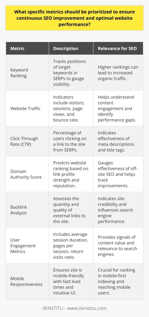 To ensure continuous SEO improvement and optimal website performance, there are several specific metrics that should be prioritized. These metrics provide actionable insights into where a website stands and highlight areas that need attention. Understanding and addressing these areas can lead to significant advances in your website's search engine performance.1. Keyword Ranking Improvement:Monitor your target keywords to reflect how well your content aligns with user queries. This involves tracking the positions of your keywords in search engine results pages (SERPs) to gauge visibility and effectiveness of SEO tactics. Improving on these rankings can result in increased organic traffic.2. Website Traffic Metrics:Website traffic is an aggregate of various indicators such as the number of visitors, sessions, page views, and the rate at which visitors leave (bounce rate). These metrics help understand audience engagement with your content and identify top-performing pages or content gaps.3. Click-Through Rate (CTR):CTR in the context of SEO refers to the percentage of users who click on a link to your site from a search engine result page. High CTRs can indicate effective meta descriptions and title tags, which can also influence rankings over time.4. Domain Authority Score:Domain authority is a metric that predicts how well a website will rank on search engines. It is influenced by factors such as link profile strength and site reputation. Tracking changes in domain authority helps you gauge the overall effectiveness of your off-site SEO efforts.5. Backlink Analysis:Quality backlinks are a strong indicator of a site's credibility and influence. Analyzing the quantity and quality of backlinks to your site, as well as evaluating the risk of negative SEO from poor backlinks, is critical for maintaining and improving search performance.6. User Engagement Metrics:User engagement metrics including average session duration, pages per session, and return visitor ratio offer insights into how the audience interacts with your site. These interactions can offer signals to search engines about the value and relevance of your content.7. Mobile Responsiveness:With mobile-first indexing, Google prioritizes the mobile version of your site for ranking and indexing purposes. Ensuring that your site is mobile-friendly with fast load times and an intuitive user interface is essential for reaching the majority of internet users who access the internet via mobile devices.Consistent monitoring and optimization of these metrics align with best practices in SEO and support the goal of improving website visibility and user engagement. Through diligent SEO efforts, websites can improve their organic reach, amplify their digital presence, and achieve sustainable long-term growth in their respective online markets.