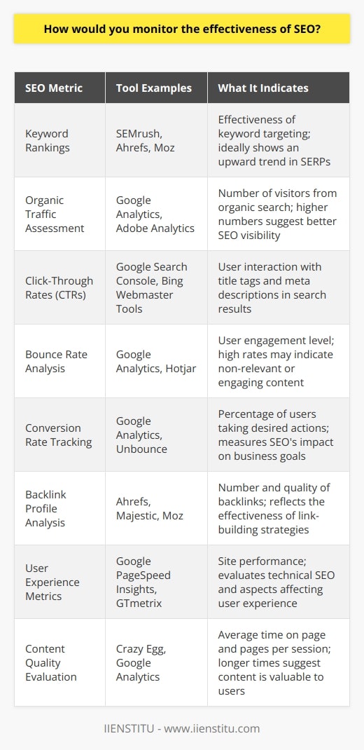 Measuring the effectiveness of SEO is an ongoing and essential process to ensure the visibility and success of a blog post or website. This task involves a mix of analytical tools and performance metrics that enable you to assess and refine your strategy. Here’s how you can go about it.**Keyword Rankings**One of the most direct ways to measure SEO success is by tracking the rankings for your targeted keywords. Tools equipped with rank tracking features can monitor your keywords' positions in SERPs over time. If your optimization tactics bear fruit, you should observe a clear upward trend in rankings.**Organic Traffic Assessment**Organic traffic is a strong indicator of SEO effectiveness and can be monitored through analytics platforms. By setting up and reviewing reports, you can track the number of visitors who come to your site from organic search results. Increases in organic traffic suggest that your SEO practices are improving your search engine visibility.**Click-Through Rates (CTRs)**A post’s CTR from the search results is an excellent metric for evaluating title tag and meta description efficacy. These influence whether users click through to your content after finding it in a search. Tools featuring this metric provide valuable insights, allowing for title and meta description optimization to boost click-throughs.**Bounce Rate Analysis**Bounce rate provides insight into user engagement. It represents the percentage of visitors who leave after accessing only a single page. A high bounce rate may indicate that the content is not sufficiently relevant or engaging to users, signaling a need for content quality improvement and enhanced user experience on the blog post.**Conversion Rate Tracking**Conversion rate is a critical metric when considering SEO effectiveness in the context of business goals. Conversions might include newsletter sign-ups, downloads, or e-commerce sales. A well-optimized blog post will attract visitors and convince them to take desired actions, which can be tracked and attributed to see the success of SEO efforts.**Backlink Profile Analysis**The quantity and quality of backlinks to your blog post impact search engine rankings and authority. Monitoring the backlink profile helps in discerning the effectiveness of your link-building strategies. While more isn't always better, authoritative backlinks usually correlate with better SERP performance.**User Experience Metrics**Metrics like page load time, mobile-friendliness, and core web vitals are increasingly integral to SEO. Tools that measure these aspects can highlight technical SEO issues that potentially hinder your content’s ability to rank.**Content Quality Evaluation**Quality content is pivotal for SEO success. By monitoring metrics like average time on page and pages per session, you can get a sense of whether users find your content valuable. Long read times and multiple page views suggest that your content resonates with your audience.To encapsulate, effective SEO monitoring encompasses a spectrum of tools and KPIs that together paint a comprehensive picture of your blog post’s performance. From keyword rankings to user engagement, each piece of data provides valuable insight, guiding the refinement and optimization of your SEO strategy for continuous improvement.