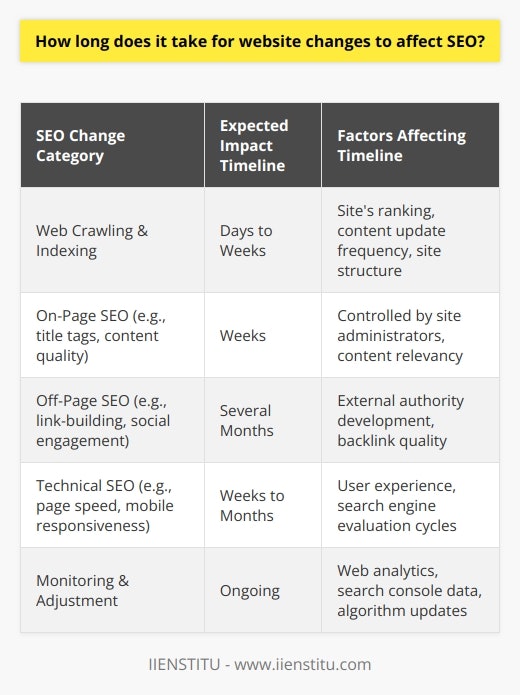 When implementing changes to a website with the goal of improving its SEO performance, several factors determine how quickly those changes can influence the site's visibility and ranking in search engine results pages (SERPs). Understanding the timeline for such changes requires an appreciation of the underlying processes involved in how search engines operate.First and foremost, the speed at which search engines crawl and index web content is a critical component. Search engines like Google use web crawlers, also known as bots or spiders, to discover and analyze pages. The frequency of crawls can be influenced by factors such as the site's existing search engine ranking, the frequency of content updates, and the technical structure of the site itself. Websites that are updated regularly and feature a high volume of traffic can often prompt search engine bots to revisit more frequently, allowing for quicker recognition of SEO-related changes.When it comes to on-page SEO efforts, such as revising title tags, incorporating relevant keywords, optimizing images, and improving the quality of content, changes may begin to impact rankings within a matter of weeks. Adjustments like these are directly within the control of the website administrators, and, when executed effectively, they have the potential to yield swift modifications to how search engines perceive and rank content.Off-page SEO strategies, including link-building campaigns, social media engagement, and influencer outreach, tend to exhibit effects at a more gradual pace. These activities focus on expanding a website's authority and reputation across the web, a process that naturally requires time to cultivate. The growth in the number of backlinks from reputable sources, for instance, signals to search engines that the site is gaining prominence and trustworthiness, which ultimately can enhance SEO. Nonetheless, building a robust off-page presence generally unfolds over several months.Technical SEO enhancements – such as improving page load speed, mobile responsiveness, and the application of structured data (schema markup) – may also not yield immediate changes in search rankings. While these improvements significantly influence the user experience and are highly regarded by search engines, they can take time to translate into higher SERP positions. In some cases, it may take several weeks or even months for search engines to evaluate and react positively to technical updates.Monitoring for the result of SEO changes should be an ongoing process that includes regular analysis using web analytics tools and search engine console data to measure performance and make data-driven adjustments. In conjunction with these follow-up measures, website owners and SEO professionals should account for periodic updates to search engine algorithms, which can affect the timeline and efficacy of SEO efforts.In conclusion, the time frame for website changes to make a noticeable impact on SEO is not one-size-fits-all. It will vary based on a variety of elements, including how quickly search engines crawl and index those changes, whether efforts are made on-page, off-page, or within technical SEO, and how closely those changes align with search engine guidelines and positive user experiences. Consequently, patience, persistence, and continuous optimization should be integral components of any SEO strategy.