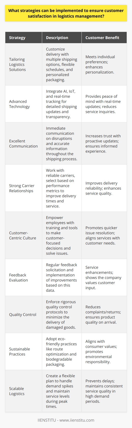 Ensuring customer satisfaction in logistics management is critical to building lasting relationships and fostering loyalty. Here are several strategies that businesses can implement:1. **Tailoring Logistics Solutions to Customer Needs**   Every customer has unique requirements for their logistics. To ensure satisfaction, companies should personalize the delivery process by offering multiple shipping options, flexible delivery schedules, and customized packaging. This caters to individual preferences and adds a personal touch to the service.2. **Investing in Advanced Technology**   Implementing advanced logistics technologies — such as AI, IoT, and real-time tracking systems — can significantly enhance the customer experience. This technology provides customers with detailed updates and transparency throughout the shipping process. For instance, implementing a sophisticated tracking system that provides real-time updates can give customers peace of mind and reduce the number of inquiries customer service receives.3. **Maintaining Excellent Communication**   Clear, proactive communication can substantially elevate customer satisfaction. Businesses should ensure that they communicate any potential disruptions immediately, and provide timely and accurate information from the point of order through to delivery. Furthermore, having a responsive customer service team ready to address any issue is vital. 4. **Building Strong Carrier Relationships**   Collaborating closely with reliable carriers can help ensure that delivery services meet customer expectations. Consistently evaluating and selecting carriers based on performance metrics can lead to improved service levels and delivery times, which directly influence customer satisfaction.5. **Adopting a Customer-Centric Culture**   Fostering a culture that prioritizes the customer’s needs within the organization is essential. This involves training and empowering employees to make customer-focused decisions and providing them with the necessary tools to resolve issues and fulfill customer needs effectively.6. **Evaluating and Acting on Feedback**   Regularly soliciting feedback from customers about their logistics experience can uncover areas for improvement. More importantly, companies must act on this feedback to make data-driven decisions that can lead to service enhancements.7. **Ensuring Quality Control**   The condition of the product upon arrival significantly impacts customer satisfaction. Implementing rigorous quality control protocols at every stage of the supply chain can minimize the chances of delivering damaged goods and, as a result, reduce returns and complaints.8. **Implementing Sustainable Practices**   Sustainability is becoming increasingly important to consumers. Companies that adopt eco-friendly logistics practices — such as optimizing routes for fuel efficiency, using biodegradable packaging, or participating in carbon offset programs — can enhance customer satisfaction by aligning with their values.9. **Creating a Scalable Logistics Plan**   Scalability is vital for handling peak seasons or unexpected surges in orders. Having flexible and scalable logistics operations can help maintain service quality during busy times, preventing delays, and maintaining customer satisfaction.Each of these strategies requires careful planning and execution. By understanding and addressing the specific logistic needs of their customers, businesses can deliver exceptional service that meets or exceeds expectations, thereby fostering sustained satisfaction and loyalty.