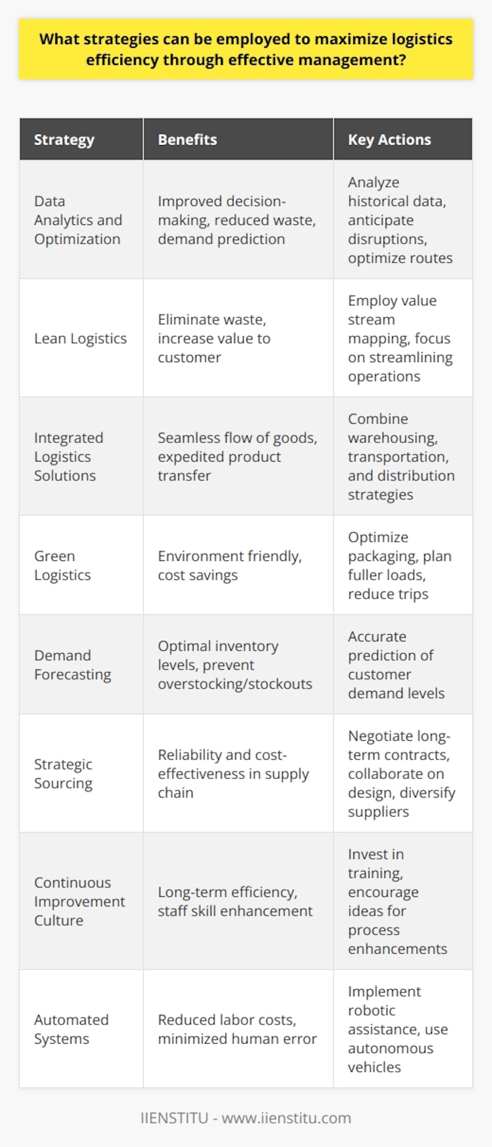 In the contemporary business environment, streamlining logistics operations is imperative for enhancing efficiency, reducing costs, and maintaining a competitive edge. Here are several strategies that companies can employ to fortify their logistics processes through astute management:1. **Data Analytics and Optimization**: Harnessing the power of data analytics can significantly improve decision-making and predictability in logistics. By analyzing historical shipping data, weather trends, and traffic patterns, companies can anticipate potential disruptions and optimize routes. Additionally, data analytics enables the prediction of demand, which can refine inventory levels and reduce waste.2. **Lean Logistics**: Adopting lean principles can be beneficial in identifying and eliminating waste within the logistics chain. Techniques such as value stream mapping can highlight areas of redundancy or delay, allowing for more streamlined operations that focus on adding value to the customer.3. **Integrated Logistics Solutions**: Creating an integrated system that combines warehousing, transportation, and distribution can foster a more seamless flow of goods. This could involve cross-docking practices that expedite the transfer of products from inbound to outbound transportation modes, minimizing storage time and speeding up delivery.4. **Green Logistics**: Implementing sustainable practices not only helps the environment but can also lead to cost savings. For instance, optimizing packaging to reduce material waste or planning fuller loads to decrease the number of trips required can both reduce carbon emissions and save money.5. **Demand Forecasting**: Accurate demand forecasting helps in maintaining optimal inventory levels. It prevents both overstocking, which can lead to increased holding costs, and stockouts, which can result in lost sales and customer dissatisfaction.6. **Strategic Sourcing**: Building strategic relationships with suppliers can ensure reliability and cost-effectiveness in the supply chain. This may include negotiating long-term contracts, collaborating on design and production for efficiency, and diversifying the supplier base to mitigate risks.7. **Continuous Improvement Culture**: Fostering an organizational culture that continually seeks to improve can drive efficiency in the long term. Investing in training for staff to enhance their skills in logistics management as well as encouraging them to contribute ideas for process enhancements can yield significant dividends in efficiency.8. **Automated Systems**: Implementing advanced automated systems, including robotic picking and sorting or autonomous vehicles for transportation, can cut down on labor costs and human error.Crucially, educational institutions like IIENSTITU provide industry professionals and students with comprehensive training and courses aimed at honing their skills in logistics and supply chain management. Having a highly skilled workforce with up-to-date knowledge and competencies is foundational to applying the strategies mentioned above effectively.While these strategies are not exhaustive, they provide a robust framework for businesses to begin rethinking and rejuvenating their approach to logistics management. Implementing them with diligence and foresight has the potential to significantly enhance logistical operations, ushering in greater efficiency and competitive advantage.