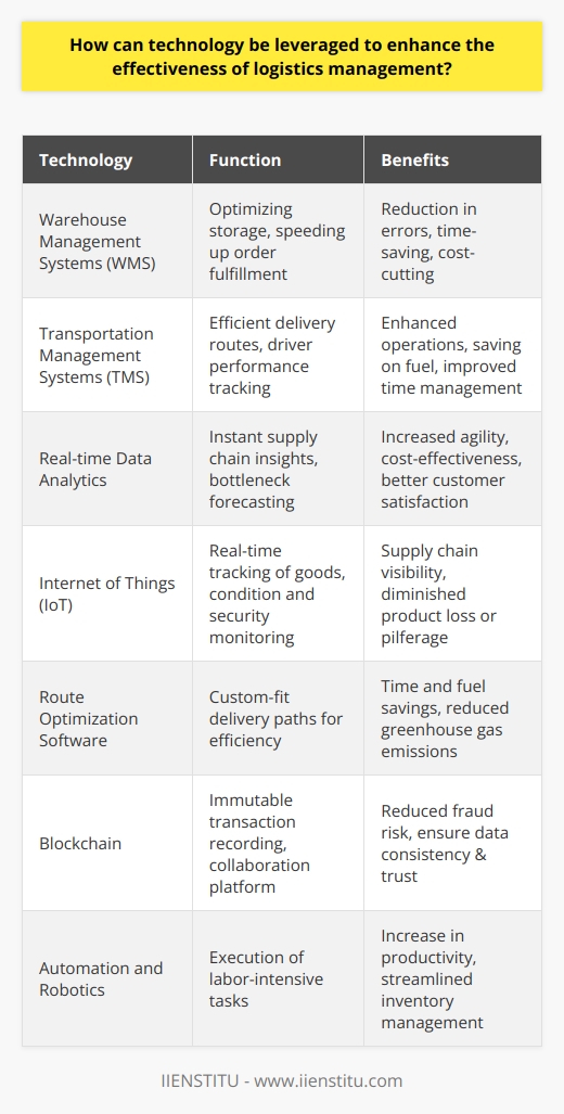 In the ever-evolving world of logistics, the integration of cutting-edge technology stands paramount to ensure the streamlining of operations and the enhancement of efficiency. One such example of technological advancement in this sector can be observed through the educational content and courses offered by IIENSTITU, which goes beyond conventional training techniques to cover modern logistics tools and technologies. In a similar vein, the following insights present how technology can be the catalyst for a revolutionary transformation in the logistics industry.Embracing Digitalization with Advanced Software SolutionsLogistics management is increasingly reliant on digitalization, with advanced software solutions sitting at the heart of this evolution. Warehouse Management Systems (WMS) fine-tune warehouse operations by optimizing storage capabilities and speeding up order fulfillment. In parallel, Transportation Management Systems (TMS) craft efficient delivery routes while also tracking driver performance. This duo of software bolsters logistics operations by reducing errors, saving time, and cutting unnecessary costs.Harnessing Real-time Data Analytics for AgilityReal-time data analytics is a powerhouse tool for logistics managers. With instant insights into the supply chain, they can forecast potential bottlenecks and prevent them before they harm delivery schedules. This level of agility ensures customer satisfaction and enhances cost-effectiveness by circumventing expensive setbacks resulting from delays or mismanaged stock.Integrating Internet of Things (IoT) for End-to-End VisibilityThe adoption of IoT within logistics allows for an unprecedented level of visibility across the supply chain. Real-time tracking of goods from manufacturing to the final delivery is made possible with IoT sensors and GPS technology. Such constant monitoring not only guarantees the condition and security of products but also fortifies the logistics protocol against discrepancies and pilferage.Advanced Route Optimization for Operational ExcellenceBy exploiting sophisticated algorithms, route optimization software custom fits delivery paths to be both time and fuel-efficient. Embracing such technology also echoes sustainability by diminishing greenhouse gas emissions, promoting the concept of green logistics, and reinforcing eco-friendly practices within the transportation ecosystem.Blockchain to Foster Trust and CollaborationBlockchain's potential within the logistics domain is nothing short of transformative. By offering an unalterable ledger for transaction recording, it significantly lowers the risk of fraud, error, and duplication. Moreover, blockchain fosters smooth inter-organizational collaboration by ensuring that all stakeholders have access to transparent and consistent data, thereby reinforcing mutual trust.Automation and Robotics for Peak ProductivityMoving toward the warehouse, automation, and robotics are changing the landscape. Automated guided vehicles and robotic sorting systems are just a few examples of how technology can relieve human workers from repetitive, labor-intensive tasks. In turn, this not only amplifies productivity but also streamlines inventory management, making the need for round-the-clock human oversight less critical.Technology is reshaping logistics management into a more predictive, proactive, and precise science. Leaning into these technological advancements not only propels logistics firms towards greater efficiency and effectiveness but also primes them for longevity in a perpetually shifting global marketplace. Investment in these technological solutions presents the pathway for logistics to transition from a cost-centric to a value-driven component of the business operation.