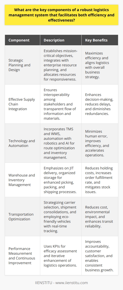 Efficient and effective logistics management is pivotal to the success of various industry sectors worldwide. It is a broad domain that needs meticulous planning, execution, implementation, and constant monitoring. The following factors are the key components that underpin a logistics system capable of delivering both efficiency and effectiveness:**Strategic Planning and Design**A successful logistics management system begins with a robust strategic plan. This encapsulates mission-critical objectives and a blueprint for achieving them. The plan should dovetail with an organization's overarching business strategy and be seamlessly integrated with enterprise resource planning (ERP) systems. Strategic planning must address the allocation of resources in a way that maximizes the logistics system's responsiveness and efficiency.**Effective Supply Chain Integration**Interoperability within the supply chain is fundamental for an agile logistics operation. A robust logistics system demands close coordination among various stakeholders, from suppliers and distributors to end consumers. An integrated approach ensures that there is a transparent flow of information and materials, which enhances the decision-making process and minimizes redundancies and delays that can arise from a fragmented supply chain.**Technology and Automation**The use of sophisticated tools and technologies is no longer optional but a necessary aspect for modern logistics management. Innovative solutions like Transportation Management Systems (TMS) and Warehouse Management Systems (WMS) streamline logistics operations. Automation, coupled with robotics and AI, helps in optimizing transportation routes, efficiently managing inventory, and executing mundane tasks with accuracy, thereby reducing human error.**Warehouse and Inventory Management**The warehouse is the nexus between the supply chain's upstream and downstream flows. Effective logistics is often determined by how well the inventory is managed within these warehouses. Techniques such as just-in-time (JIT) delivery help maintain lean inventory levels, preventing excess stock and shortages that can incur substantial costs and delivery delays. Furthermore, a well-organized warehouse expedites picking, packing, and shipping processes, improving order fulfillment rates.**Transportation Optimization**Efficient transportation is the backbone of logistics. Getting goods from point A to point B in the most cost-effective and timely manner requires a strategy for selecting the right carriers, modes of transportation, and shipment consolidations. Smart routing and the use of eco-friendly vehicles can cut costs and the environmental footprint. Additionally, real-time tracking provides visibility and control, allowing businesses to respond proactively to any transit issues.**Performance Measurement and Continuous Improvement**Lastly, implementing a cycle of continuous improvement is non-negotiable in logistics management. Through key performance indicators (KPIs), a business can measure efficacy, identify dysfunction within its logistics operations, and strategize accordingly. This approach not only enhances accountability but also drives consistent improvements, paving the way for enhanced customer satisfaction and business growth.By integrating these decisive components, an organization can establish a logistics management system that not only operates with efficiency but also delivers superior services effectively, thereby achieving a competitive edge in the market.
