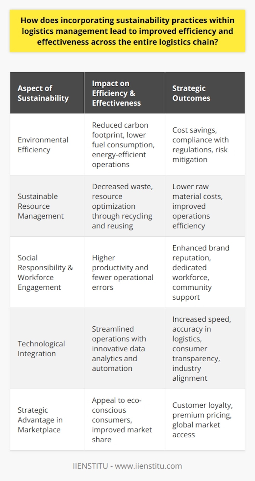 Incorporating sustainability practices within logistics management is not just an environmental or social imperative but also a strategic lever to enhance operational efficiency and effectiveness. By embedding sustainable approaches into the very fabric of logistics operations, companies can drive innovation, optimize resources, and create value across their supply chain networks. Here's how sustainability leads to improved efficiency and effectiveness in logistics:Environmental Efficiency through Sustainable OperationsAdopting eco-friendly strategies in logistics can significantly lower the carbon footprint and improve resource utilization. Efficient vehicle routing, for instance, reduces fuel consumption and minimizes greenhouse gas emissions. Additionally, investing in a modern, energy-efficient fleet and optimizing warehouse operations to decrease energy usage results in both environmental benefits and cost savings. The shift to renewable energy sources or biodegradable packaging not only aligns logistics activities with regulatory requirements but also demonstrates environmental stewardship, which can yield long-term savings and risk mitigation.Sustainable Resource ManagementEffective management of resources is crucial in sustainable logistics. This involves a careful analysis of material flows and the implementation of a circular economy model where possible. By focusing on the lifecycle of products and packages, companies can reduce, reuse, and recycle resources, thereby minimizing waste and lowering operational costs. Companies embracing these practices often experience a reduction in raw material expenditures and an improvement in the efficiency of their overall logistics operations.Social Responsibility and Workforce EngagementResponsibility towards society and the rights and well-being of workers is gaining prominence within the logistics sector. By ensuring fair labor practices and safe working conditions, companies can enhance their brand reputation and secure a dedicated and efficient workforce. Engaged employees are likely to be more productive and less prone to errors or incidents, which translates into smoother logistics operations. Moreover, respecting the communities in which a company operates, including upholding ethical supply chain practices, can foster local support and improve the resilience and smooth functioning of logistics activities.Technological Integration for Forward-thinking LogisticsSustainability also involves investing in future-ready technological solutions that streamline logistics operations. For instance, incorporating advanced data analytics for dynamic route planning can significantly enhance transport efficiency. Automating warehouses with the latest technologies can improve speed and accuracy in inventory management. Furthermore, investing in blockchain for better supply chain transparency or IoT devices for real-time tracking can enable companies to meet the growing expectations of consumers for transparency and sustainability.Strategic Advantages in a Competitive MarketplaceCompanies that prioritize sustainability can differentiate themselves in a crowded and competitive marketplace. Consumers increasingly prefer products from socially and environmentally conscious entities. This preference can translate into increased customer loyalty, higher market share, and potentially premium pricing opportunities for sustainable services. Moreover, sustainable logistics practices can align companies with international standards and global market access, especially as environmental regulations become more stringent worldwide.In sum, weaving sustainability into the fabric of logistics management doesn't just mitigate environmental impacts and promote social good; it is also a business imperative that can lead to substantial benefits in efficiency and effectiveness. Enterprises that recognize this nexus between sustainability and operational excellence are poised to thrive in a rapidly evolving global marketplace, thereby securing a competitive edge while contributing to a more sustainable and responsible logistics industry.