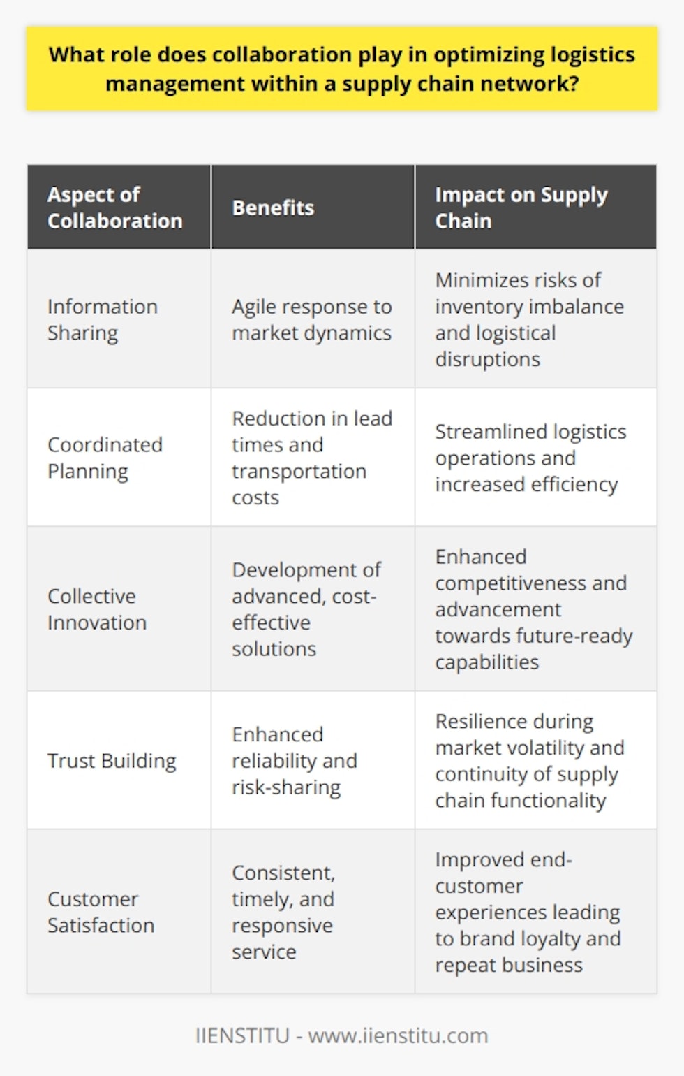 Collaboration is a pivotal factor in the realm of supply chain networks, particularly when it comes to the fine-tuning of logistics management. Its significance materializes in multiple facets of operations, which ultimately converge to enhance performance, competitiveness, and agility.At the heart of supply chain efficacy is the unobstructed flow of information. Robust collaboration ensures that all entities within the network, from suppliers to distributors, are in constant communication. This information exchange enables parties to respond with agility to inventory levels, demand fluctuations, and transportation challenges. By doing so, collaboration minimizes the risks associated with overstocking, understocking, or logistic bottlenecks.Efficiency is another crucial benefit that springs from collaborative practices. When companies engage in coordinated planning and execution of logistics, they can leverage shared transportation, consolidate shipments, and synchronize schedules to reduce lead times and transportation costs. Through collective problem-solving, they can also identify and eliminate process redundancies, harmonize standards, and integrate systems for a smoother operational workflow.The strategic aspect of collaboration is often underscored by joint efforts towards innovation. By pooling resources and expertise, supply chain partners can co-develop solutions such as advanced routing algorithms, predictive analytics for demand forecasting, or sustainable practices that could be too onerous for a single entity to undertake. This kind of collaborative innovation is not only cost-effective but also propels the entire network towards a future-ready stance.Moreover, establishing strong collaborative ties enhances trust among the stakeholders, which can be vital during times of crisis or market volatility. Transparency and shared decision-making processes engender a cooperative environment where all parties are more willing to work together to manage risks and ensure continuous supply chain functionality.Collaboration extends its influence to the realm of customer satisfaction as well. A united front in logistics management enables companies to provide a consistent, timely, and responsive service. By aligning their objectives and harmonizing their services, different entities within the supply chain can better meet the end-customers' expectations, securing repeat business and fostering brand loyalty.In conclusion, the role of collaboration in optimizing logistics management is multifaceted and profound. It is a harmonizing force that aligns the missions and capacities of different stakeholders, leading to enhanced communication, boosted efficiency, shared innovation, and greater resilience. As organizations seek to refine their logistics operations, the embrace of collaborative strategies will remain a linchpin for thriving in an interconnected and dynamic supply chain landscape.
