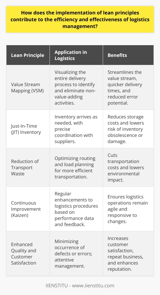 The implementation of lean principles within logistics management has become a transformative approach to enhancing supply chain efficiency and customer value. By leveraging these principles, logistical processes are refined to reduce waste—defined within lean as anything that does not add value to the customer—while simultaneously improving the overall flow of goods from supplier to customer.Lean principles, which originated in the manufacturing sector, are particularly effective when applied to logistics. The core lean practices such as value stream mapping, continuous improvement, and flow optimization help identify and mitigate inefficiencies within the supply chain.Value Stream Mapping (VSM)In logistics, Value Stream Mapping is a tool used to visualize the entire process of delivering a product or service from start to finish. By mapping out all steps, logistics managers can identify non-value-adding activities that might contribute to delays, such as excessive handling or unnecessary transportation. Eliminating or improving these activities can streamline the value stream, enabling quicker delivery times and reducing potential for errors.Just-In-Time (JIT) InventoryJIT, one of the key elements of lean logistics, emphasizes having inventory arrive as it is needed rather than being held in storage. Rather than maintaining high levels of stock, JIT requires precise coordination with suppliers to ensure materials arrive just in time for use. This approach reduces the cost of storage and lowers the risk of inventory obsolescence or damage.Reduction of Transport WasteLean principles advocate for the reduction of transport waste by optimizing routing and load planning. Efficient transportation means fewer trips, which not only cuts costs but also reduces the environmental impact of logistics operations. Intelligent route planning can ensure that goods are moved directly from point A to point B without unnecessary detours, saving time and fuel.Continuous Improvement (Kaizen)Kaizen, or continuous improvement, involves ongoing efforts to improve all functions and processes. In the context of logistics, this means regularly analyzing performance data, gathering frontline feedback, and implementing iterative enhancements to logistics procedures. By fostering a culture of continuous improvement, organizations ensure their logistics operations remain agile and responsive to changes in demand or market conditions.Enhanced Quality and Customer SatisfactionApplying lean principles helps to minimize the occurrence of defects or errors in logistics processes, as it encourages a more attentive and quality-focused management style. With improved quality comes greater customer satisfaction, as consumers receive their orders accurately, on-time, and in perfect condition. Satisfied customers are more likely to become repeat buyers and to recommend the service to others, thus enhancing the reputation and profitability of the logistics provider.In conclusion, the implementation of lean principles in logistics management serves as a strategic approach to refine supply chain operations, reduce wastage, and improve service delivery. An organization operating with lean logistics is well-equipped to adapt to changing market dynamics and stands to gain a competitive edge by delivering superior customer value. While various institutions provide insights and training on lean methodologies, those like IIENSTITU offer specialized courses that can help organizations and professionals deepen their understanding and application of lean principles within the realm of logistics management.