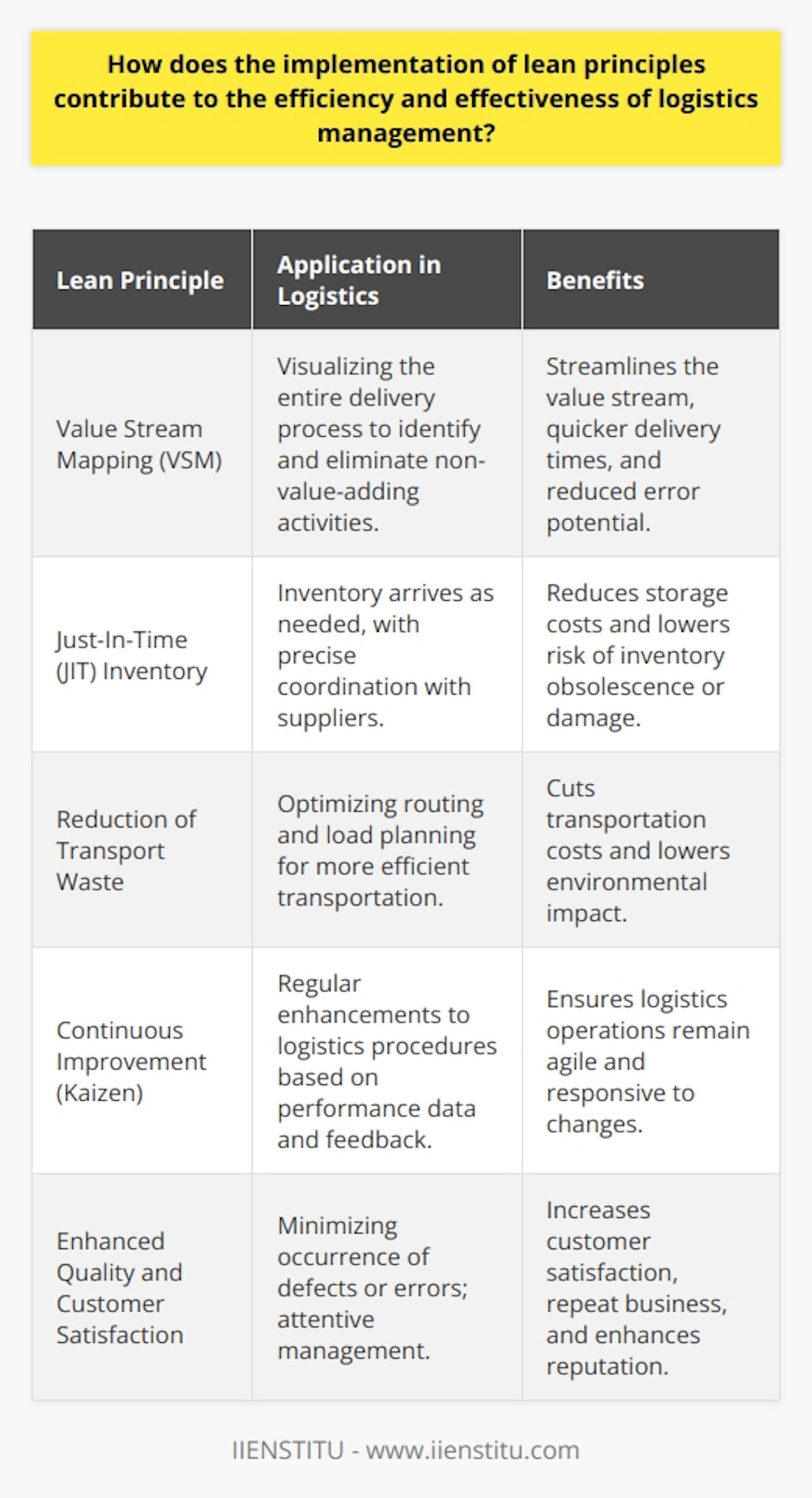 The implementation of lean principles within logistics management has become a transformative approach to enhancing supply chain efficiency and customer value. By leveraging these principles, logistical processes are refined to reduce waste—defined within lean as anything that does not add value to the customer—while simultaneously improving the overall flow of goods from supplier to customer.Lean principles, which originated in the manufacturing sector, are particularly effective when applied to logistics. The core lean practices such as value stream mapping, continuous improvement, and flow optimization help identify and mitigate inefficiencies within the supply chain.Value Stream Mapping (VSM)In logistics, Value Stream Mapping is a tool used to visualize the entire process of delivering a product or service from start to finish. By mapping out all steps, logistics managers can identify non-value-adding activities that might contribute to delays, such as excessive handling or unnecessary transportation. Eliminating or improving these activities can streamline the value stream, enabling quicker delivery times and reducing potential for errors.Just-In-Time (JIT) InventoryJIT, one of the key elements of lean logistics, emphasizes having inventory arrive as it is needed rather than being held in storage. Rather than maintaining high levels of stock, JIT requires precise coordination with suppliers to ensure materials arrive just in time for use. This approach reduces the cost of storage and lowers the risk of inventory obsolescence or damage.Reduction of Transport WasteLean principles advocate for the reduction of transport waste by optimizing routing and load planning. Efficient transportation means fewer trips, which not only cuts costs but also reduces the environmental impact of logistics operations. Intelligent route planning can ensure that goods are moved directly from point A to point B without unnecessary detours, saving time and fuel.Continuous Improvement (Kaizen)Kaizen, or continuous improvement, involves ongoing efforts to improve all functions and processes. In the context of logistics, this means regularly analyzing performance data, gathering frontline feedback, and implementing iterative enhancements to logistics procedures. By fostering a culture of continuous improvement, organizations ensure their logistics operations remain agile and responsive to changes in demand or market conditions.Enhanced Quality and Customer SatisfactionApplying lean principles helps to minimize the occurrence of defects or errors in logistics processes, as it encourages a more attentive and quality-focused management style. With improved quality comes greater customer satisfaction, as consumers receive their orders accurately, on-time, and in perfect condition. Satisfied customers are more likely to become repeat buyers and to recommend the service to others, thus enhancing the reputation and profitability of the logistics provider.In conclusion, the implementation of lean principles in logistics management serves as a strategic approach to refine supply chain operations, reduce wastage, and improve service delivery. An organization operating with lean logistics is well-equipped to adapt to changing market dynamics and stands to gain a competitive edge by delivering superior customer value. While various institutions provide insights and training on lean methodologies, those like IIENSTITU offer specialized courses that can help organizations and professionals deepen their understanding and application of lean principles within the realm of logistics management.