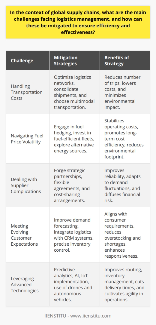 Global supply chains are complex networks that require sophisticated logistics management to function effectively. Several key challenges continually emerge, often requiring resourceful and innovative solutions.Main Challenges in Logistics ManagementHandling Transportation CostsWith the expansion of global trade, transportation costs have risen sharply. Companies are finding it necessary to enhance their transportation strategies. An effective approach is to optimize logistics networks by consolidating shipments to maximize load capacity, therefore reducing the number of trips required. The choice of multimodal transportation can also provide cost benefits, as it involves combining different transportation methods based on cost, time efficiency, and environmental impact.Navigating Fuel Price VolatilityVolatile fuel prices can cause considerable fluctuations in operating costs for logistics operations. To manage this, logistics managers are increasingly turning to fuel hedging contracts that allow them to set fixed fuel costs over a period, protecting the budget from sudden price surges. In addition to this, investment in fuel-efficient fleets and exploration of alternate energy sources is gaining traction as a long-term solution to mitigate the impact of fuel price volatility.Dealing with Supplier ComplicationsSupplier issues can create multiple complications including delays, quality inconsistencies, and price instability. Establishing strong partnerships through strategic relationship management is key to navigating these challenges. Additionally, flexible supply agreements allow for the accommodation of demand fluctuations, while cost-sharing arrangements help diffuse potential losses from supply chain uncertainties.Meeting Evolving Customer ExpectationsThe modern consumer is increasingly demanding, expecting quick, reliable, and cost-effective delivery. To stay competitive, businesses need to enhance their demand forecasting methods. Integration of logistics with customer relationship management systems allows businesses to analyze consumer patterns and better predict demand. This alignment enables more precise inventory control, reducing overstocking and shortages, and facilitates quicker response times.Leveraging Advanced TechnologiesTechnologies like machine learning, AI, and IoT are transforming logistics management. For instance, predictive analytics can improve routing and inventory management by anticipating shifts in supply chain dynamics. Drones and autonomous vehicles also hold promise for reducing delivery times and costs. By implementing these technologies, logistics operations can become more agile and responsive to the challenges of global supply chains.In essence, while logistics management in a global context is fraught with challenges, companies can maintain and even enhance efficiency and effectiveness by embracing strategic, tech-enabled solutions. Foresight, adaptability, and technological innovation are instrumental in navigating the complexities of global supply chains.