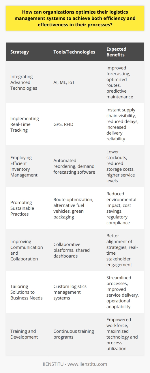 Optimizing logistics management systems encompasses several strategic and operational improvements that can enable an organization to enhance both efficiency and effectiveness. Here are key strategies that organizations can adopt:Integrating Advanced Technologies: Incorporating advanced technologies such as Artificial Intelligence (AI), Machine Learning (ML), and the Internet of Things (IoT) can vastly improve logistics operations. AI and ML algorithms can forecast demand, optimize routes, and predict maintenance needs for transportation assets. Moreover, IoT devices can facilitate better asset monitoring and supply chain visibility.Implementing Real-Time Tracking: Advancements in real-time tracking enable organizations to gain instant visibility into the supply chain. By leveraging GPS and Radio Frequency Identification (RFID) technologies, companies can track shipments accurately, reduce delays, and enhance delivery reliability. This level of transparency can significantly improve customer satisfaction and trust.Employing Efficient Inventory Management: An effective inventory management strategy involves the use of sophisticated software systems to keep stock at optimal levels. Features such as automated reordering and demand forecasting help in reducing the instances of stockouts and excess inventory, leading to lower storage costs and higher service levels.Promoting Sustainable Practices: Sustainability in logistics involves optimizing routes for fuel efficiency, investing in alternative fuel vehicles, and adopting green packaging materials. Sustainable practices not only reduce environmental impact but also can lead to cost savings through improved resource utilization and compliance with global green regulations.Improving Communication and Collaboration: Enhanced communication and collaboration among departments can lead to more cohesive logistics strategies. Tools like collaborative platforms and shared dashboards ensure that all stakeholders are informed and engaged in real-time, which fosters a culture of transparency and teamwork.Tailoring Solutions to Business Needs: Organizations should select logistics management solutions suited to their specific business model and needs. Customizing systems to align with organizational goals helps in streamlining processes, improving service delivery, and enhancing operational adaptability.Training and Development: Continuous training programs for employees can help in better utilization of logistics management systems. Workforce empowerment through knowledge sharing and skills development ensures that the full potential of technologies and processes is realized.By focusing on these key areas, organizations can improve logistics operations to achieve a balance between efficiency – doing things quickly and at a lower cost – and effectiveness – achieving the desired outcome with precision and quality. This holistic approach to optimizing logistics management systems is essential for businesses to maintain competitive advantage and meet the complexities of today's dynamic marketplaces.