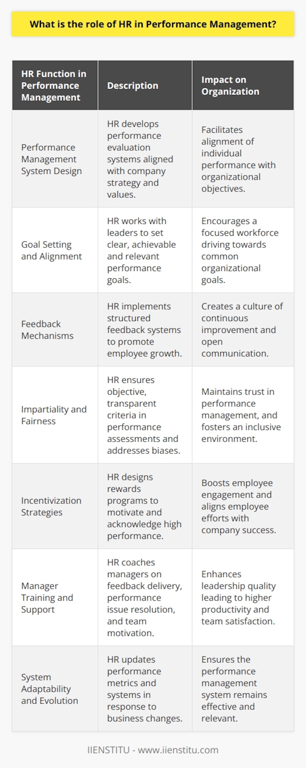 The role of HR in performance management is multifaceted and vital for the sustained success and growth of an organization. One of their primary responsibilities is the design and administration of performance management systems that align with the strategic objectives of the business. HR professionals craft the policies and procedures that guide the evaluation of employee performance, ensuring these frameworks support the overarching mission and values of the company.In the realm of goal setting, HR facilitates the creation of clear, attainable, and relevant objectives for employees, which often involves collaboration with department heads and managers. These goals serve not only as benchmarks for individual and team performance but also as drivers of organizational advancement. By enabling employees to understand how their work contributes to the larger picture, HR fosters a sense of involvement and purpose.Feedback mechanisms are another critical area where HR has a substantial impact. Human Resources ensures that feedback is given constructively and is incorporated regularly into the employee experience, promoting continuous growth and improvement. Whether through structured performance appraisals or informal check-ins, HR helps to create a culture of open communication where feedback is used as a tool to support employee development.Moreover, HR plays a pivotal role in ensuring that the performance management process is impartial and just. This involves training managers to implement evaluations in a consistent manner, developing criteria that are objective and transparent, and addressing any biases that might influence assessments. Such efforts are essential in maintaining trust in the system and in fostering a fair and inclusive workplace environment.The responsibility of HR also extends to the creation of incentivization strategies, which are a core component of performance management. They design recognition and reward programs to reinforce outstanding performance and to encourage employees to align their efforts with the company's success trajectories. These incentives can take various forms, including monetary benefits, advancement opportunities, or public acknowledgements of achievement.In addition to these roles, HR takes on the critical task of coaching managers and equipping them with the necessary skills to effectively guide their teams. This includes providing them with training on giving feedback, addressing performance issues, and motivating their teams towards greater productivity and job satisfaction.As organizations continually evolve, HR must also ensure that the performance management systems are adaptable and reflective of any changes in the business landscape. This often means analyzing performance data, seeking employee input, and revising performance metrics to sustain relevance and efficacy.To sum up, HR is the cornerstone of a robust performance management system. By effectively developing, implementing, and refining the mechanisms for evaluating and enhancing performance, HR not only guides individual employees towards excellence but also steers the organization towards achieving its long-term strategic goals. This comprehensive approach taken by Human Resources ensures a cohesive effort where both employees and the organization can thrive together in a mutually beneficial ecosystem.