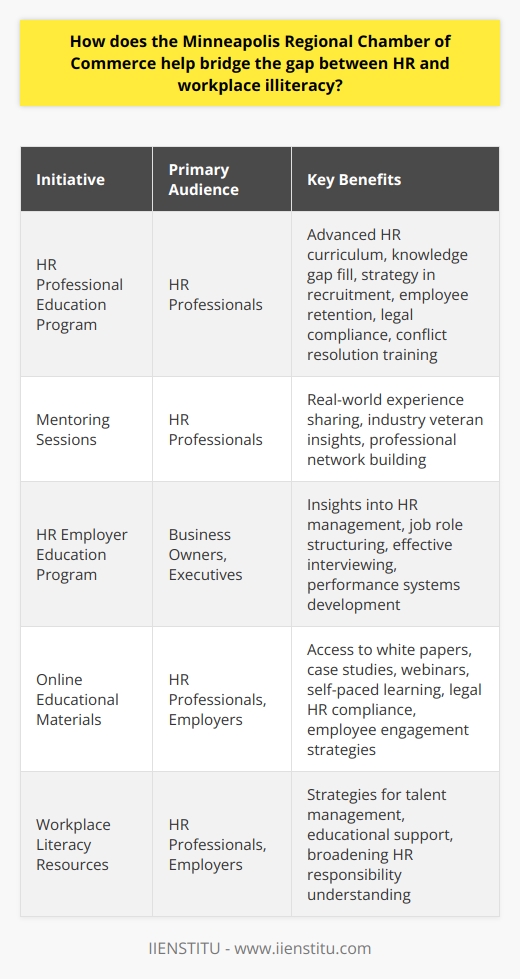 The Minneapolis Regional Chamber of Commerce (MRCC) has been proactive in addressing the growing concern of workplace illiteracy, particularly focusing on the relationship between human resources (HR) and employees' ability to meet the demands of modern job roles. Recognizing that HR departments play a critical role in business success, the MRCC works to ensure these professionals are equipped to handle the complexities that arise from employee education gaps.One of the flagship initiatives by the MRCC is the HR Professional Education Program. Through this program, the Chamber offers a comprehensive curriculum designed specially to fill knowledge gaps of HR professionals. The program covers a broad spectrum of HR-related topics, such as strategic recruitment processes, effective employee retention strategies, comprehensive understanding of payroll and benefits, and staying updated with labor law compliance. Moreover, training on conflict resolution equips HR professionals to handle internal disputes sensitively and effectively.Real-world application and networking form the core of the program, with mentoring sessions where seasoned HR veterans share their real-world experience. These collaborative opportunities enable less experienced HR personnel to learn from industry veterans and create a community of well-informed and well-connected professionals.To ensure that employers themselves can navigate the complexities of HR management, the Chamber has set up the HR Employer Education Program. This initiative targets business owners and top executives, providing them with critical insights into the minutiae of HR operations. Workshops and seminars delivered through this program help participants understand the nuances of job role structuring, effective interview procedures, and the development of robust performance management systems.Recognizing the diverse needs of today's businesses, the MRCC also provides a rich repository of resources aimed at broadening the understanding of HR responsibilities and workplace literacy. For those unable to attend programs in person or who prefer self-paced learning, the Chamber has made available a variety of online educational materials, including industry-specific white papers, in-depth case studies, and interactive webinars. Topics covered in these resources range from ensuring legal compliance in HR practices to innovative approaches to employee engagement and dynamic strategies for talent management.In sum, the educational programs and resources provided by the Minneapolis Regional Chamber of Commerce constitute a vital effort to eliminate workplace illiteracy. The Chamber understands the integral role HR plays in an organization’s health and longevity, and through its targeted programs and broad-ranging support materials, the MRCC effectively empowers HR professionals and employers alike to foster more knowledgeable, productive, and competitive workplaces.
