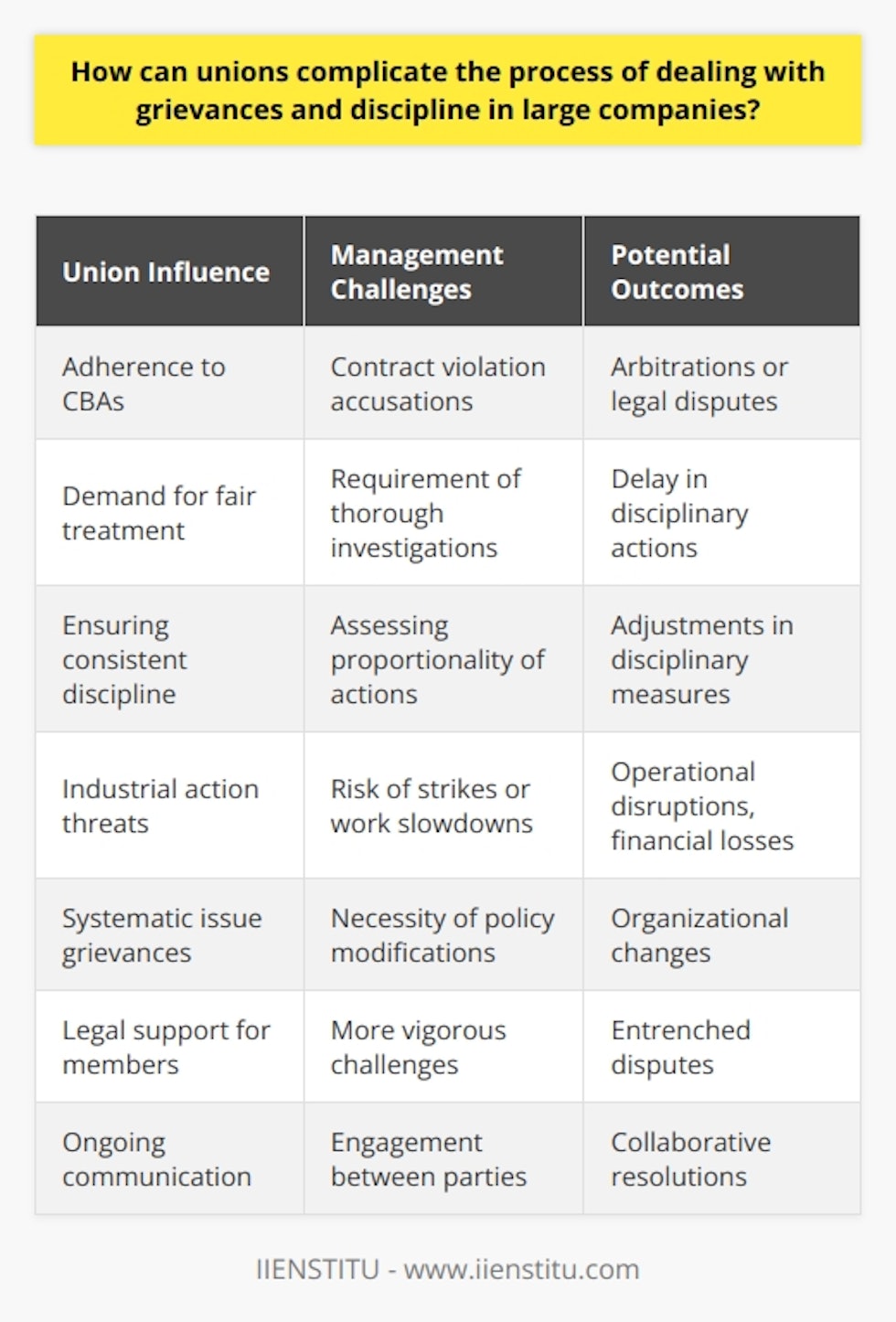 Unions play a significant role in advocating for employee rights within large corporations, influencing how grievances and disciplinary actions are managed. While they are foundational in protecting workers, the interaction between unions and company management can introduce layers of complexity in addressing workplace issues.One critical aspect of union involvement is their adherence to the terms negotiated in collective bargaining agreements (CBAs). These agreements often include detailed processes for handling disciplinary actions and grievances that management must follow. Failure to adhere to these processes can lead to accusations of contract violations from the union, potentially escalating to arbitrations or legal challenges that are time-consuming and expensive for the company.Unions work to ensure the fair treatment of their members, and grievances are taken seriously. In cases where an employee faces disciplinary action, the union may require a thorough investigation to establish the justification for such action, thereby slowing down the disciplinary process. Moreover, unions often demand that any disciplinary measures be consistent with past practice and proportionate to the alleged misconduct, ensuring no union member is unjustly penalized.The potential for industrial action is another way by which unions can complicate the grievance and disciplinary processes. If a union feels that an employer's response to a grievance or the administration of discipline is inadequate or unjust, it can mobilize its members to strike or engage in work slowdowns. Industrial action can severely disrupt operations and harm a company's financial performance, pressuring the company to reconsider its position or enter into further negotiations to resolve the outstanding issues.Furthermore, unions can bring grievances against employers for systematic issues, beyond individual employee cases. This can create complex scenarios where companies must make significant changes to their policies or practices to accommodate union demands, potentially leading to wider organizational implications.Unions also offer legal support and representation to their members during grievance and disciplinary proceedings. This legal backing can embolden employees to challenge disciplinary actions more vigorously, knowing they have the union's support, leading to more entrenched disputes that require greater management attention and resources to resolve.It is essential for organizations, such as the aforementioned IIENSTITU, to remain cognizant of the union's role and to approach negotiations and disciplinary actions carefully to maintain a positive working relationship with union representatives. Moreover, ongoing communication and engagement between employers and unions can sometimes help mitigate potential complications, promoting a more collaborative resolution to workplace grievances and disciplinary matters.