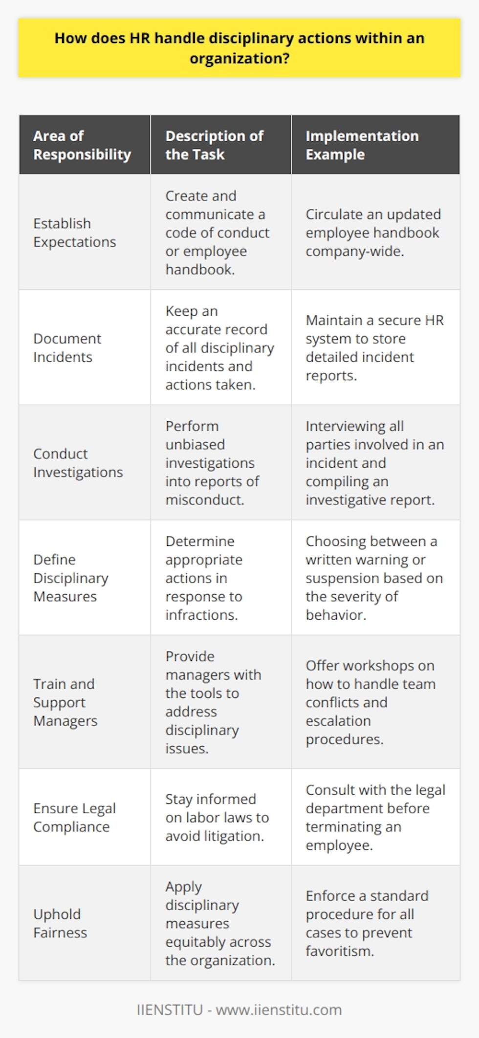 Handling disciplinary actions within an organization is a critical responsibility of the Human Resources (HR) department. The process is vital to maintaining a professional and productive work environment and ensuring that the conduct of employees aligns with the company’s values and policies. Here is a closer look into how HR handles disciplinary actions within an organization:**Roles and Responsibilities of HR**The HR team has a duty to establish a clear framework of expectations regarding employee behavior. This framework is typically communicated through a code of conduct or employee handbook which outlines acceptable and unacceptable behavior at work. HR’s role includes creating these documents and ensuring that they are regularly updated and in line with the changing norms and legal requirements.**Process of Disciplinary Actions**Disciplinary actions typically follow a progressive discipline policy. This process may begin with an informal conversation to correct behavior and can progress to more formal written warnings, suspension, and ultimately, termination if necessary. HR's role in this is manifold:1. **Incident Documentation:** Documenting the details of incidents, warnings, and disciplinary meetings is crucial. Such documentation should be objective, void of biases, and contain facts about the incident, the involved parties, and the action taken.2. **Fair Investigation:** When allegations of misconduct arise, HR must conduct a fair and prompt investigation. They gather information from all relevant parties and ensure that the process is transparent to avoid any sense of bias or preferential treatment.3. **Defining Disciplinary Measures:** HR is responsible for deciding the proper disciplinary action based on the severity of the infraction. They work with the legal team, if necessary, to ensure these measures are legal and justifiable.**Training and Support**One of the roles of HR is to ensure that line managers and supervisors are equipped to handle disciplinary issues at the initial stages. HR may offer training sessions or tools that help managers identify, address, and document disciplinary matters efficiently and legally, thus empowering them to maintain discipline within their teams.**Legal Compliance**Disciplinary actions must always be compliant with the law. HR professionals need to be knowledgeable about employment and labor laws to protect the organization from litigation due to wrongful termination or discrimination claims. They must ensure that any action taken is not only justified but also non-discriminatory and applied equitably among all employees.**Ensuring Fairness**Consistency and fairness are essential in disciplinary actions. HR ensures that there is no favoritism or undue harshness in how disciplinary measures are applied. This is often achieved by having clear policies that outline the disciplinary process and the consequences of specific actions, ensuring every employee from entry-level to executive is held to the same standard.Overall, the HR department’s handling of disciplinary actions is critical for the preservation of a positive, respectful, and high-functioning workplace. By setting clear guidelines, maintaining documentation, providing necessary training, ensuring legal compliance, and upholding fairness, HR enables an organizational culture that supports employee engagement and performance, yet has clear boundaries that are enforced when necessary.