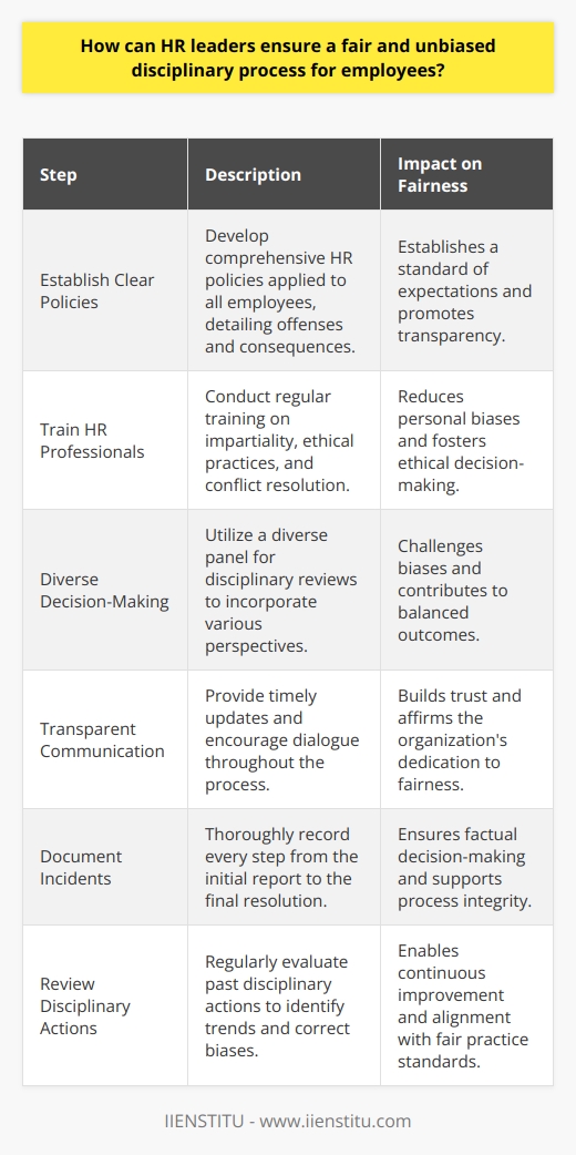 Creating an environment where fairness is integral to employee disciplinary procedures is a cornerstone for a positive workplace culture. Human Resources (HR) leaders play a crucial role in designing and enforcing these disciplinary processes. To ensure equity and eliminate bias, several key steps should be taken.**Establishing Clear Policies**The foundation of a fair and unbiased disciplinary process is laid out through clear, well-documented policies. HR policies should be universally applied to all employees, outlining not only the rules and regulations but also detailing specific violations, the range of consequences, and the steps for reporting issues. When an employee handbook articulates these regulations and consequences transparently, it promotes a sense of fairness and sets a standard for what is expected from the workforce.**Training HR Professionals**Even the most well-intentioned professionals can fall victim to personal biases. Regular training programs aimed at fostering impartiality and ethical practices are crucial for HR teams. Covering topics like conflict resolution, cultural competency, and ethical decision-making, these training programs serve to equip HR professionals with the necessary tools to address disciplinary issues consistently and fairly.**Diverse Representation in Decision-Making**Inclusive decision-making helps curb implicit bias while harnessing a wider array of perspectives. HR leaders should strive to involve a diverse panel when reviewing disciplinary matters. Bringing together individuals of varying backgrounds, experiences, and genders can help challenge prejudiced views and lead towards a more balanced solution.**Timely and Transparent Communication**Throughout the disciplinary process, HR leaders must communicate clearly and openly with those involved. Frequent updates and the opportunity for dialogue can help all parties understand the steps being taken and the reasons behind them. Transparency during the disciplinary process not only builds trust but also demonstrates the organization’s commitment to fairness.**Recording and Documenting Incidents**Meticulous documentation is the backbone of an unbiased process. From the initial report of an incident to the final resolution, every step should be recorded in detail. Keeping thorough records not only provides a factual basis for decisions but also upholds the integrity of the process in case of outside scrutiny or appeals.**Review and Evaluation of Disciplinary Actions**Continuous improvement is key to maintaining fairness. Regular audits of the disciplinary actions taken by the organization allow HR leaders to identify trends and biases that may have crept into the process. Evaluating past cases helps to spot potential areas of discrimination and provides an opportunity to refine the methods and policies to further align with fair practices.In conclusion, establishing clear policies, investing in HR training, ensuring diverse decision-making panels, communicating openly, keeping detailed records, and consistently reviewing past incidents are indispensable steps for HR leaders to cultivate a fair and unbiased disciplinary process. These practices support maintaining a workplace that upholds the values of integrity and equality, thereby reinforcing the organization's commitment to its employees and their well-being.
