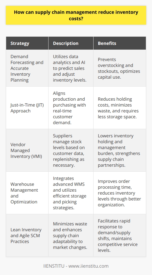 Effective supply chain management (SCM) is vital for organizations looking to minimize inventory costs without compromising on customer satisfaction and product availability. One of the pivotal elements of SCM is developing robust inventory control mechanisms that harmonize demand with supply, leading to significant reductions in inventory-related overheads.**Demand Forecasting and Accurate Inventory Planning**Accurately forecasting demand is fundamental in inventory cost reduction. Advanced analytical tools, market intelligence, and demand sensing techniques enable SCM professionals to predict sales trends and seasonal fluctuations. By leveraging data analytics and artificial intelligence, SCM can enhance the accuracy of forecasts, allowing for more efficient inventory planning. This data-driven approach prevents excess stock that could tie up capital and potentially lead to obsolescence, as well as shortages that can result in stockouts and missed revenue opportunities.**Adoption of a Just-in-Time (JIT) Approach**The JIT inventory method streamlines the supply chain by synchronizing production and purchasing processes with customer demand. By reducing or eliminating buffer stocks, companies can significantly lower their inventory holding costs. JIT necessitates a high level of coordination and trust between all supply chain participants, from suppliers to distributors. When implemented correctly, JIT leads to less wasted inventory, reduced storage space requirements, and a leaner, more responsive supply chain.**Embracing Vendor Managed Inventory (VMI)**Vendor Managed Inventory is a collaborative strategy where the supplier manages and replenishes inventory based on the customer's inventory levels. By sharing data on stock movements and turnover, the supplier can plan more effectively, lowering the inventory holding and management burden for the buyer. This collaborative approach not only optimizes inventory in the supply chain but also paves the way for stronger partnerships and operational efficiencies.**Warehouse Management and Optimization**An orderly and efficient warehouse significantly contributes to inventory cost reductions. Implementing state-of-the-art warehouse management systems (WMS), utilizing space-saving storage solutions, and adopting picking strategies that minimize time and effort all positively impact inventory costs. Furthermore, the application of cross-docking practices, where incoming shipments are directly transferred to outbound vehicles, minimizes storage time and reduces inventory levels.**Lean Inventory and Agile SCM Practices**Incorporating lean inventory principles and agile supply chain management practices can lead to substantial cost savings. By minimizing waste and increasing supply chain adaptability, companies can react swiftly to market changes while keeping inventory at a reasonable level. Agile SCM practices promote flexibility and quick responses to unexpected shifts in demand or supply, which helps maintain a competitive edge without the need for excessive inventory reserves.In practice, each of these strategies requires a well-oiled supply chain, with seamless communication between all parties involved. Continuous improvement and a commitment to innovation in supply chain processes ensure these inventory reduction techniques deliver tangible benefits.By unifying demand forecasting, JIT inventory management, VMI, warehouse optimization, and lean and agile SCM practices, an organization can successfully decrease inventory costs while maintaining, or even improving, service levels to customers. Supply chain management, therefore, not only ensures efficient operations but also plays a strategic role in enhancing a company's financial position by reducing unnecessary inventory expenditures.