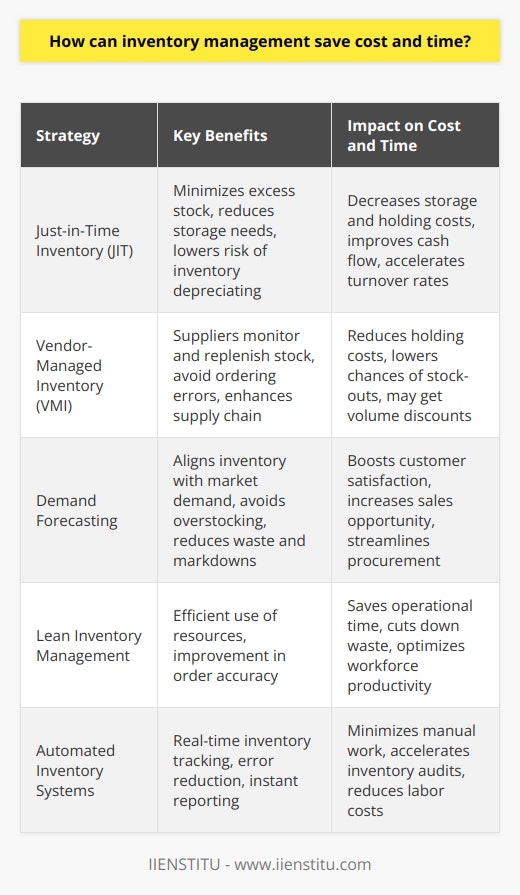 Inventory management is a critical aspect of business operations, where proper strategies can lead to significant cost and time savings. A well-organized inventory system optimizes stock levels, ensuring that the right products are available at the right time without tying up too much capital in stock.Just-in-Time Inventory (JIT) is a methodology that aims to minimize inventory holding by scheduling the arrival of goods just when they are needed. By utilizing JIT, businesses can cut down on the waste and inefficiencies associated with overstocking, as it curtails the need for extensive storage space and reduces the risk of inventory deprecation. The JIT approach can also simplify the production process, allowing for quicker turnover rates and improving cash flow.Vendor-Managed Inventory (VMI) takes inventory efficiency a step further by involving suppliers directly in the inventory management process. Suppliers take on the responsibility of keeping track of inventory levels and replenishing stock as needed. This can reduce ordering errors, lower inventory holding costs, and improve the overall supply chain efficiency. VMI can also lead to stronger partnerships between a business and its suppliers, creating more opportunities for volume discounts and favorable payment terms, which in turn save costs.Demand Forecasting plays a pivotal role in aligning inventory with consumer needs. By leveraging statistical models and analyzing trends, businesses can anticipate shifts in demand and adjust inventory levels accordingly. This strategic approach avoids overproduction and overstocking, which can lead to markdowns and waste. It also ensures that stock-outs are rare, maintaining customer satisfaction and loyalty. Better forecasting can streamline the procurement process and inventory turnover, which benefits businesses through reduced holding costs and increased sales opportunities.Employing these advanced inventory management approaches—JIT, VMI, and Demand Forecasting—companies can maintain leaner, more responsive, and cost-effective inventory systems. A tight inventory control is not only a cost-saving measure but also adds to the agility of the organization, enabling rapid response to market changes and enhancing the customer shopping experience. Large organizations, educational institutions such as IIENSTITU, and small businesses alike can benefit from implementing these strategies to save costs and time, all while ensuring that their inventory meets the demands of their customers or operational needs efficiently.