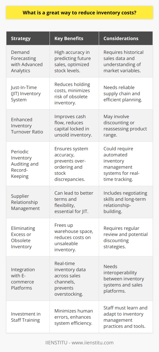 Optimizing inventory management is a critical component of a successful business strategy for controlling expenses and ensuring customer satisfaction. Here’s how companies can effectively reduce their inventory costs:Demand Forecasting with Advanced AnalyticsUtilizing advanced predictive analytics to conduct demand forecasting is one of the most sophisticated means to optimize inventory. By applying machine learning algorithms to historical data and incorporating variables such as market trends, seasonal fluctuations, and promotional campaigns, businesses can anticipate future sales with a high level of accuracy. Managing stock levels more precisely reduces the risk of overstocking or stockouts.Just-In-Time (JIT) Inventory SystemEmbracing a JIT inventory system can significantly cut costs. This lean approach to supply chain management allows companies to order stock close to when it’s actually needed for production or sale. Although it requires robust planning and a reliable supply chain, JIT can eliminate unnecessary holding costs and reduce the risk of inventory obsolescence.Enhanced Inventory Turnover RatioThe inventory turnover ratio is a key performance indicator that measures the efficiency of inventory management. By accelerating inventory turnover, businesses can ensure that capital isn't tied up in unsold stock, improving cash flow. Strategies to enhance turnover may include offering discounts on slow-moving items, optimizing product range, or more aggressive marketing.Periodic Inventory Auditing and Accurate Record-KeepingConsistently performing physical counts and reconciling them with inventory records helps maintain system accuracy and identifies any irregularities, like shrinkage or administrative errors. Accurate record-keeping is essential for an effective restocking strategy and can be enhanced with automated inventory management systems, which track stock levels in real-time and alert managers when reordering thresholds are reached.Supplier Relationship ManagementMaintaining strong relationships with suppliers can lead to more favorable terms and flexibility, which is especially useful when implementing a JIT system. Negotiating better payment terms or bulk purchase discounts can also directly reduce inventory costs.Eliminating Excess or Obsolete InventoryRegularly review inventory to identify products that aren't selling or are at risk of becoming obsolete. Implement strategies to clear this stock, such as running promotions or bundling them with more popular items. This can free up warehouse space and reduce costs associated with holding unsaleable inventory.Integration with E-commerce PlatformsIntegrating inventory management systems with e-commerce and point-of-sale (POS) systems provides real-time data on inventory levels across all channels. This helps prevent overstocking for online sales and can inform better purchasing decisions.Investment in Staff TrainingInvest in training staff on the effective management of inventory systems to ensure they understand the importance of accuracy in stock handling and reporting. This can minimize human error and enhance inventory efficiency.In conclusion, reducing inventory costs involves a multifaceted approach to inventory management. By forecasting demand with precision, employing JIT strategies, accelerating turnover, maintaining accurate records through periodic audits, cultivating strong supplier relationships, eliminating excess stock, integrating with e-commerce platforms, and investing in employee training, businesses can control inventory costs effectively while still satisfying customer demand.