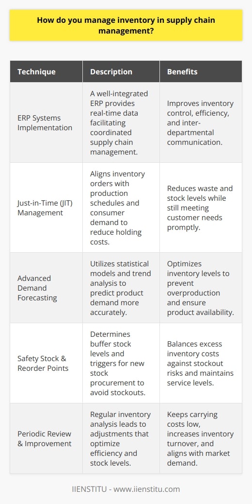 Efficient inventory management is a linchpin in the smooth operation of supply chain management, serving as a crucial component to ensure that the right quantity of products is available at the right time, without incurring excessive overheads or running out of stock. Below are some inventory management techniques that contribute significantly to the effectiveness of supply chains.Implementation of ERP SystemsA well-integrated Enterprise Resource Planning (ERP) system is essential in modern inventory management. An ERP system can provide real-time data on inventory levels, procurement needs, production schedules, and customer orders, allowing for a comprehensive and synchronized view of the supply chain. This enables businesses to make proactive decisions, adjust production plans quickly, and communicate effectively across departments, leading to improved inventory control and process efficiency.Just-in-Time (JIT) Inventory ManagementThe Just-in-Time (JIT) approach focuses on reducing inventory holding costs by aligning inventory orders closely with production schedules and customer demand. The JIT method reduces the volume of inventory that is kept on hand and minimizes waste associated with unsold goods. By leveraging close relationships with suppliers and accurate demand forecasting, businesses can ensure that materials and products are delivered exactly when needed, minimizing stock levels while still fulfilling customer orders in a timely manner.Advanced Demand Forecasting MethodsDemand forecasting serves as the cornerstone for inventory management, providing insights into future customer demands. Modern forecasting methods may employ statistical models, machine learning algorithms, and trend analysis. Companies gather and analyze vast amounts of data, from historical sales figures to seasonal patterns, potentially even including social media sentiment analysis, to predict future product demand with greater accuracy. Efficient forecasting enables companies to optimize inventory levels, prevent overproduction, and ensure product availability, thus maintaining customer satisfaction and minimizing costs.Setting Safety Stock and Reorder PointsCalibration of safety stock levels and reorder points is essential for preventing stockouts and overstock situations. Safety stock acts as a buffer to cover unexpected spikes in demand or supply chain disruptions, while the reorder point triggers the procurement of new stock before reaching a critical low. Establishing these parameters requires a balance between the cost of carrying excess inventory and the risk of potential stockouts. This balance allows firms to maintain service levels without tying up unnecessary capital in inventory.Periodic Review and Continuous ImprovementContinuous monitoring and adjusting of inventory management practices are necessary for supply chain success. Periodic inventory reviews are critical for detecting potential issues, optimizing stock levels, and identifying ways to increase efficiency. These reviews should lead to actions such as revising purchase quantities, adjusting safety stock levels, analyzing supplier performance, and updating forecasting models. A methodology that embraces constant improvement helps in keeping carrying costs down, increasing the turnover of inventory, and aligning inventory levels more closely with current market demands.In conclusion, efficient inventory management embodies a strategic mix of technological tools like ERP systems, methodologies like JIT, and analytics including demand forecasting, all supported by periodic reviews and a mindset focused on continuous improvement. Supply chain managers have the responsibility to balance inventory investment with service level commitments, and the intelligent application of these techniques greatly enhances the ability to achieve that balance.