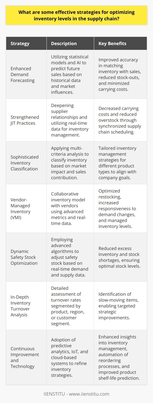 Optimizing inventory levels is a critical component of supply chain management that requires strategic thinking and continuous analysis. Here’s a look at some effective strategies that help maintain the balance between too much and too little inventory:1. Enhanced Demand Forecasting Advanced demand forecasting applies statistical models and machine learning techniques to analyze historical sales data, market trends, customer buying patterns, and external influences such as seasonal factors or economic indicators. By improving forecast accuracy, companies can better match inventory levels with anticipated sales, reducing the likelihood of out-of-stock situations or excessive carrying costs.2. Strengthened Just-In-Time (JIT) PracticesJIT inventory management can be honed through deeper collaboration with suppliers and improved technology for real-time communication. Integrating point-of-sale systems with inventory management tools allows for quicker response to demand changes. Companies must also work closely with their suppliers to synchronize production schedules and delivery timings, ensuring that products arrive as needed without adding carrying costs.3. Sophisticated Inventory Classification Inventory classification benefits from techniques like multi-criteria classification which may add layers beyond the traditional ABC analysis. By considering more comprehensive factors including sensitivity to market changes, profit margins, and replacement frequencies, businesses can tailor their inventory strategies to the specific characteristics and contribution of each item to the company's goals.4. Vendor-Managed Inventory (VMI) with Enhanced Metrics Modern VMI strategies can bring about more stringent performance metrics and responsive replenishment models. Using real-time sales and inventory data through electronic data interchange (EDI) or cloud-based platforms allows vendors to react quickly to their client’s stock needs, all while maintaining agreed-upon inventory levels and minimizing excess.5. Dynamic Safety Stock OptimizationOptimizing safety stock can be achieved using dynamic algorithms that account for real-time sales and demand sensing, as opposed to static formulas. This tech-driven approach allows companies to adapt their safety stock levels to actual demand patterns and supplier performance, greatly minimizing the chances of excesses or shortages.6. In-Depth Inventory Turnover AnalysisRather than a rudimentary glance at turnover ratios, companies can adopt more granular analysis tools that segment turnover rates by product lines, regions, or customer segments. This nuanced view reveals the specific items or areas that might be responsible for sluggish inventory movement, allowing for strategic adjustments and targeted actions.7. Embrace Continuous Improvement and Technology Leveraging advanced predictive analytics, Internet of Things (IoT) sensors, and cloud-based inventory management systems, companies can further refine their inventory strategies. These technologies provide insights and facilitate automations that were previously impossible, such as predicting the shelf life of perishable goods or generating automatic reordering triggers for stock replenishment.By implementing these strategies and committing to an ethos of continuous improvement, firms can create a more responsive and efficient inventory management system that aligns with their operational goals and market conditions.