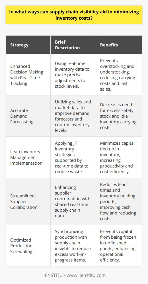 Supply Chain Visibility (SCV) has become a cornerstone in optimizing inventory management, providing businesses with the insights needed to streamline operations and reduce associated costs. In an ever-evolving marketplace where consumer demands fluctuate and supply network complexities increase, having deep visibility into the supply chain is pivotal for maintaining cost-efficiency. Below are several ways through which supply chain visibility can significantly aid in minimizing inventory costs:1. Enhanced Decision Making with Real-Time Tracking:Real-time data on inventory movement and status across the supply chain translates into precise decision-making capabilities. Companies are able to respond swiftly to inventory needs, adjusting orders to prevent overstocking, which can lead to high carrying costs, or understocking, which can result in lost sales and customer dissatisfaction.2. Accurate Demand Forecasting:SCV enables companies to harness data regarding sales trends, seasonal influences, promotions, and market dynamics, leading to precise demand forecasting. With improved forecasts, companies can maintain a tighter control on inventory levels, reducing the necessity of excess safety stock and the resulting carrying costs that idle inventory accrues.3. Implementation of Lean Inventory Management Principles:The granular data provided by SCV tools supports the implementation of lean inventory management – a principle that focuses on reducing waste without sacrificing productivity. By having real-time inventory data, businesses can facilitate Just-In-Time (JIT) inventory strategies, where materials are received only as needed for production, minimizing the capital tied up in unused inventory.4. Streamlined Supplier Collaboration:SCV fosters transparency and collaboration with suppliers, which is essential for synchronizing supply chain activities. Through shared real-time information, companies can closely align with their supplier's production and delivery schedules, reducing lead times and consequently lowering inventory holding periods, which positively impacts cash flow and reduces inventory costs.5. Optimized Production Scheduling:When companies have in-depth insight into every link of the supply chain, from raw material availability to customer demand, they can synchronize their production schedules accordingly. Optimizing production to reflect accurate inventory data mitigates the build-up of excess work-in-progress goods, ensuring that capital is not unnecessarily frozen in unfinished products.In practice, these strategies demonstrate the integral role of SCV in transforming inventory management from a traditionally reactive business function to a proactive, data-driven cornerstone of competitive strategy. By leveraging advanced SCV tools like those found within IIENSTITU's portfolio, companies are better placed to minimize inventory costs and achieve a leaner, more responsive supply chain—a key to thriving in today's dynamic business environment.