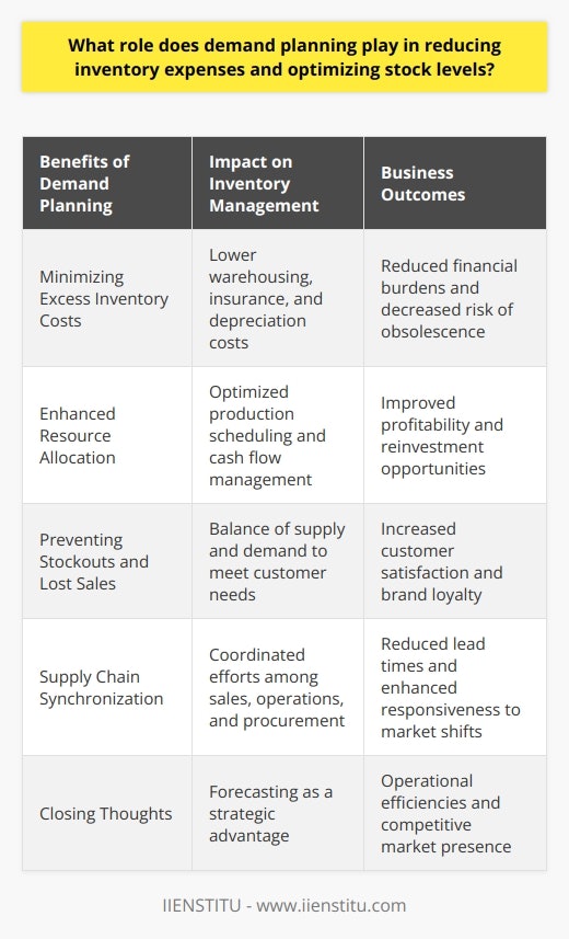 Demand planning sits at the heart of inventory management, serving as the strategic process that companies use to forecast consumer demand and align their inventory accordingly. By accurately predicting future sales, businesses are able to streamline their inventory levels, which leads to a reduction in inventory-related costs and an optimization of stock availability.**Minimizing Excess Inventory Costs**One of the crucial advantages of efficient demand planning is the ability to minimize surplus inventory that can lead to costly storage and potential waste. Precise demand forecasts mean that companies order only what is necessary to meet anticipated demand – no more, no less. This meticulous approach can drastically cut down on the costs associated with housing excess stock, such as warehousing fees, insurance, and inventory depreciation. Reducing the likelihood of overstock also minimizes the risk of unsold goods becoming obsolete, which can be particularly important in industries with rapid product life cycles.**Enhanced Resource Allocation**Accurate demand planning empowers businesses to allocate their resources with greater precision. For instance, manufacturers can schedule production runs to coincide with projected sales peaks and troughs, thereby making better use of labor and materials. Retailers can more adeptly manage their cash flow, as their capital isn't tied up in unnecessary inventory. This efficient resource distribution promotes an improved bottom line and allows for investment in other critical areas of the business, such as product development or market expansion.**Preventing Stockouts and Lost Sales**Maintaining the delicate balance of the right stock at the right time is key. Demand planning helps in avoiding the issue of stockouts, which occur when retailers do not have enough inventory to meet customer demand. When stockouts happen, not only are sales lost, but customer trust can be compromised, potentially leading to competitors gaining the upper hand. Through adept demand planning, businesses can ensure product availability, thereby retaining customer satisfaction and encouraging brand loyalty.**Supply Chain Synchronization**Effective demand planning goes beyond just inventory management; it involves the coordination of various segments of the supply chain. When there's a clear understanding of future demand, collaboration among sales, operations, and procurement teams becomes smoother, leading to a more responsive supply chain. Through better coordination, companies can reduce lead times, adjust quickly to market changes, and maintain a steady flow of products to the customer. Enhanced synchronization among supply chain partners facilitates a more flexible and responsive network, which in turn optimizes inventory levels.**Closing Thoughts**Demand planning is an indispensable tool in the arsenal of inventory management. It shines by providing a forward-looking perspective that allows companies to strike a balance between inventory costs and meeting customer demand. Through the accurate anticipation of consumer purchasing behavior and strategic stock management, businesses can not only cut down on their inventory expenses but also ensure that stock levels are perpetually optimized to handle market dynamics. As such, demand planning is a critical component for those seeking to strengthen their operational efficiencies and carve out a competitive edge in the market.
