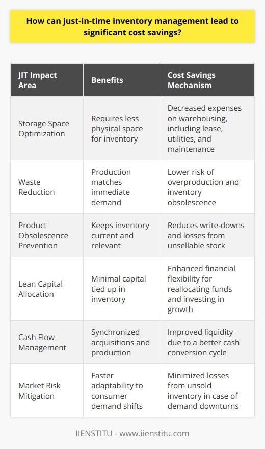 Just-in-time (JIT) inventory management stands out as a strategic approach prioritized by businesses aiming to enhance operational efficiencies and drive cost savings. Here's an exploration of how JIT contributes to substantial financial gains:Maximizing Space, Minimizing ExpenditureThe cornerstone of JIT is minimizing inventory levels, which directly correlates with reduced requirements for storage space. This approach equates to tangible savings on leasing or owning warehouse properties and less spending on the management and maintenance of facilities. Companies can repurpose the budget typically allocated for storage to bolster other segments of their operations.Trimming Down the WasteA sync between production and demand ensures that goods are manufactured to meet immediate needs, slashing the risk of excess stock that might never reach consumers. This alignment mitigates the financial drain associated with disposing of overstocked products and helps preserve resources by avoiding unnecessary production, both of which are cost-saving and sustainable business practices.Combatting Product ObsolescenceFast-paced market developments can swiftly render stocked goods obsolete. JIT's demand-centric production ideology serves as a bulwark against the depreciation of inventory value. This proactive stance eliminates write-downs and depreciation costs, shielding the company's bottom line from the financial repercussions associated with unsold stock languishing in warehouses.Leveraging Lean Stock InvestmentsWith JIT, a business operates with a lean stock profile, locking in less capital in inventory and thereby enhancing its flexibility. This fluid capital allocation empowers businesses to swiftly pivot and re-invest in areas that promise higher returns or require immediate attention, facilitating growth and innovation without the persistent drag of overstock.Streamlining Cash FlowA key advantage of JIT is the significant positive impact on cash flow. By timing acquisitions of raw materials and components to align closely with production schedules, businesses optimize their cash conversion cycle. This strategy can significantly uplift liquidity, strengthening the company's overall financial resilience.Mitigating Market RisksThe JIT model inherently fosters a rapid response mechanism to market volatility, reducing the exposure to risks associated with fluctuating consumer demands. Companies can adjust production volumes at a near-immediate pace, curtailing the risk of unsold inventory and associated financial hemorrhage amidst demand downturns.In essence, JIT inventory management is not merely about slashing inventory on hand. It's a comprehensive, calculated tactic designed to compress unnecessary costs while enhancing organizational effectiveness. Businesses that adeptly implement JIT principles can not only enjoy the elucidated cost savings but also fortify their market position by remaining agile and responsive to consumer needs. This strategic inventory management model, when executed with precision, contributes to a sustainable competitive advantage in today's increasingly dynamic and demand-driven markets.