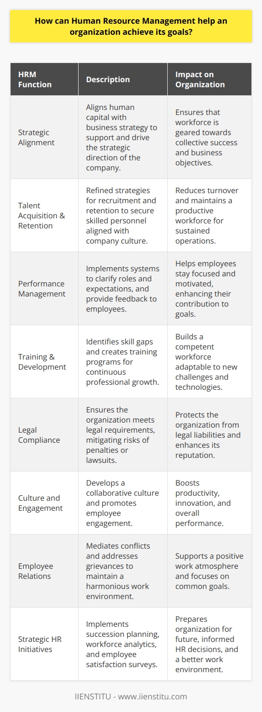 Human Resource Management (HRM) is a strategic and comprehensive approach to managing the most valuable assets of an organization - its employees. Its role is to maximize employee performance in service of the organization's strategic objectives. Here’s how HRM can help an organization achieve its goals:**Strategic Alignment:** HRM ensures that the human capital strategy aligns with the business strategy. This means that HR activities support and drive the strategic direction of the company. By recruiting individuals whose personal goals and values are in sync with those of the organization, HRM sets the stage for collective success.**Talent Acquisition and Retention:** HRM plays a pivotal role in acquiring the right talent. This includes crafting compelling job descriptions, employing refined recruitment strategies, and conducting comprehensive selection processes to identify candidates who are not only skilled but are also the right cultural fit. Once talent is on board, HRM creates retention strategies to reduce turnover and sustain a productive workforce. This can involve competitive compensation, benefits, career advancement opportunities, and initiatives that boost employee morale and dedication.**Performance Management:** HRM designs and implements performance management systems that help employees understand their roles, the expectations regarding their work, and feedback on their performance. This means setting objective performance metrics, conducting regular performance reviews, and providing constructive feedback. In doing this, HRM helps employees stay focused and motivated.**Training & Development:** HRM identifies skill gaps and develops training programs to ensure that employees possess the necessary skills and knowledge. With ongoing professional development, employees grow alongside the organization, adapting to new challenges, technologies, and markets. This not only enhances the competencies within the organization but also fosters a culture of continuous learning.**Legal Compliance:** HRM ensures the organization is compliant with labor laws and regulations. This includes being up-to-date with changes in employment law, adhering to health and safety requirements, ensuring fair treatment of employees, and preventing discrimination or harassment. Compliance mitigates legal risks and protects the organization against potential lawsuits or penalties.**Culture and Engagement:** HRM shapes organizational culture and employee engagement. By promoting core values, encouraging open communication, and appreciating diversity, HR provides a framework for a collaborative and inclusive work environment. This results in higher employee engagement, which is linked to increased productivity, innovation, and overall performance.**Employee Relations:** HRM serves as a mediator to resolve conflicts and grievances in the workplace. This helps to maintain a harmonious work environment where each employee feels valued and heard. Effectively managing employee relations can also reduce workplace disruptions and maintain focus on achieving business objectives.**Strategic HR Initiatives:** HRM may deploy strategic initiatives such as succession planning, workforce analytics, and employee satisfaction surveys. Succession planning prepares the organization for future leadership needs, workforce analytics helps in making data-driven HR decisions, and employee satisfaction surveys provide insights into areas that need improvement for a better work environment.In conclusion, HRM is an indispensable function within an organization, integral to achieving business goals. By aligning HR strategies with organizational objectives, attracting and nurturing talent, and creating a positive, legally compliant workplace where every team member can thrive, HRM paves the path for the sustained success and growth of an organization. Organizations that invest in effective HRM practices, such as those offered by IIENSTITU, are better positioned to adapt to changing business environments and remain competitive in their industry.