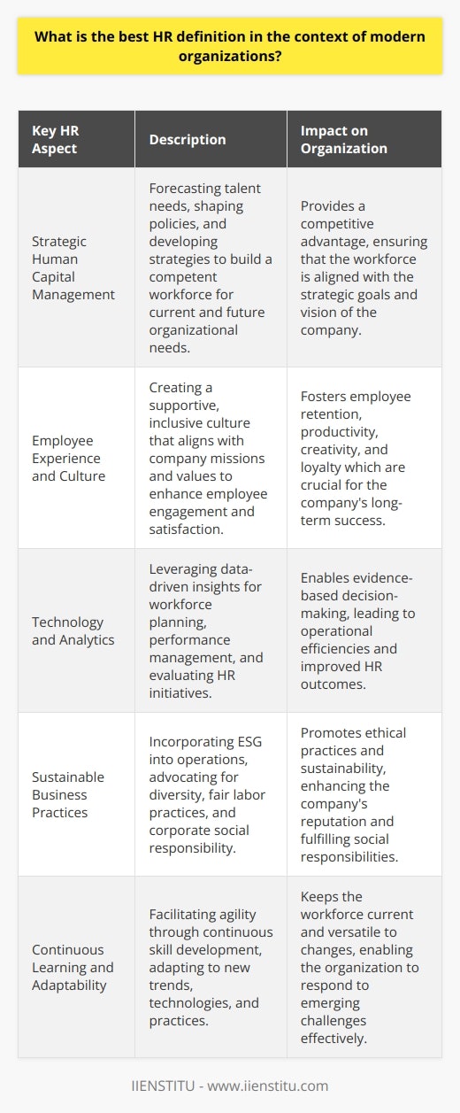 Human Resources (HR) in modern organizations has transcended its primary administrative functions to become a pivotal element in strategic planning, corporate culture cultivation, and workforce optimization. The best HR definition for contemporary enterprises goes beyond the mere management of employee records and compliance with labor laws.Strategic Advantage through Human CapitalIn the context of today's business environment, HR is seen as a key contributor to the strategic advantage through effective management of human capital. Its role is to forecast the company's talent requirements, craft policies, and develop strategies that attract, maintain, and develop a workforce capable of meeting the current and future needs of the organization. This dynamic perspective on HR positions it as a strategic partner that plays a vital role in shaping the business's direction and outcomes.Employee Experience and Organizational CultureModern HR is centered around enhancing the employee experience at all touchpoints. This involves creating a supportive and inclusive company culture that aligns with the mission and values of the organization. Modern HR practices prioritize the creation of a work environment where individuals feel valued and engaged. This focus helps drive productivity, creativity, and loyalty, contributing to the organization’s longevity and success.Harnessing Technology and AnalyticsThe best HR definition includes the effective use of technology and analytics to inform decision-making processes. HR departments in modern organizations utilize data-driven insights for workforce planning, performance management, and to measure the impact of HR initiatives on the organization's goals. This analytical approach enables HR to act on concrete evidence rather than intuition alone, bringing measurable improvements to the organization.Supporting Sustainable Business PracticesAdditionally, contemporary HR practices lay significant emphasis on environmental and social governance (ESG). The HR function is instrumental in embedding ethical practices, sustainability, and corporate social responsibility into the company’s operations and ethos. This includes championing for diversity and inclusion, fair labor practices, and initiatives that contribute to the welfare of the society and environment in which the organization operates.Continuous Learning and AdaptabilityThe modern HR definition recognizes the inevitability of change and the need for continuous learning and adaptability in the workforce. HR leads the charge in facilitating the organization's agility by ensuring that the workforce is equipped with the necessary skills and knowledge to adapt to changing trends, technologies, and practices.As we progress further into the 21st century, the richness and complexity of HR will continue to expand, reflecting the evolving challenges and opportunities within the business environment. Thus, HR’s definition must embody flexibility and foresight, ensuring that the human aspect of business serves as a strong foundation for sustainable growth and innovation.Ultimately, the best HR definition for today’s organizations is one that advocates for the proactive, strategic involvement of HR in all areas influencing the workforce and acknowledges its crucial role in driving business success through people-centered strategies and ethical business practices.