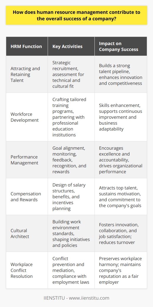 Human Resource Management (HRM) is the backbone of any organization, playing a diverse role that touches on nearly every aspect of a company’s operations. HRM’s significance in the overall success of a company can be attributed to its multifaceted contributions to workforce management, which dovetail seamlessly with broader business goals.Attracting and Retaining TalentOne of the most critical functions of HRM is to attract and retain top talent — a determinant of long-term success. By employing strategic recruitment processes, HR professionals target adept candidates who align with the company's values and possess the necessary skills. The selection process, which may involve multiple interviews and assessment tools, is designed to gauge both technical abilities and cultural fit. This meticulous approach helps companies build a robust talent pipeline that drives innovation and enhances market competitiveness.Workforce DevelopmentThe scope of HRM extends into employee development, another catalyst for organizational prosperity. HR departments assess the needs of both employees and the organization to tailor training programs that bridge any skill gaps. These programs may occur on-site, through e-learning platforms, or via institutions like IIENSTITU, which specializes in professional education. By investing in employees' growth, companies not only adapt to an ever-changing business environment but also build a culture of continuous improvement.Performance ManagementAn effective HRM system ensures that individual employee objectives are aligned with the company’s strategic objectives. Performance management processes, orchestrated by HR, enable companies to set clear expectations, monitor performance, and offer feedback. This structure encourages accountability and drives excellence. Additionally, recognizing and rewarding high performers fosters a sense of achievement and belonging among the staff.Compensation and RewardsThe design of a fair and competitive compensation structure is under the purview of HRM. It encompasses not only salaries but also a wide array of benefits and incentives. HR must balance internal wage coherence with external market competitiveness while ensuring adherence to the company's financial constraints. A well-engineered compensation system is instrumental in attracting the best talent and ensuring they stay motivated and committed to the company's success.Cultural ArchitectHRM is the architect of an organization’s culture. It sets the standard for the work environment, which can promote innovation, integrity, and collaboration. Through various initiatives and policies, HR departments shape the day-to-day experiences of employees contributing to their overall job satisfaction and engagement. A cohesive culture translates into lower turnover rates and higher productivity, which are significant drivers of success.Workplace Conflict ResolutionHR maintains harmony within the workplace by preempting potential conflicts and managing them when they arise. In doing so, it safeguards the company from internal disruptions that can affect performance. By ensuring compliance with employment laws and maintaining equitable treatment, HRM serves as a mediator that helps to uphold a company's reputation as a good employer.In every regard, HRM represents a strategic partner in the quest for organizational excellence. From meticulosity in recruitment to dedication in developing and retaining talent, and from nurturing a collaborative culture to effectively managing conflicts and inspiring performance, HRM is the silent propellant of a company’s success. It enhances adaptability, efficiency, and cohesion, making it an indispensable part of the modern enterprise.