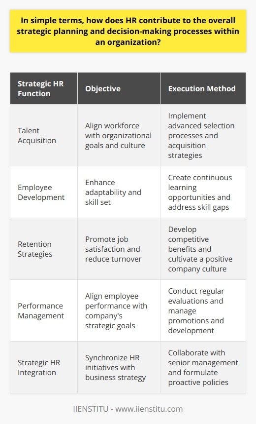Human Resources (HR) within an organization is not just about managing the workforce; it is a strategic partner that influences the direction and success of the company. The role of HR in strategic planning is multifaceted, encompassing talent acquisition, developmental programs, talent retention, performance management, and overall alignment with the organization's vision and goals.**Talent Acquisition and Organizational Goals**The foundation of any organization lies in its human capital. HR's ability to attract and select individuals whose values and skills align with those of the organization is crucial. This alignment ensures that recruits can integrate seamlessly into the company and contribute to its strategic objectives. Through advanced selection processes and talent acquisition strategies, HR departments are able to pinpoint individuals who not only meet the required qualifications but also demonstrate the potential to drive the company's strategic plan forward.**Employee Development and Organizational Adaptability**In today's ever-changing business landscape, adaptability is key. HR departments must create and maintain robust training programs tailored to enhance skills that support the organization's long-term strategic plan. Through continuous learning opportunities, employees are able to grow alongside the company, thus becoming valuable assets in its evolution. HR is responsible for identifying skill gaps and developing strategies to address them, ensuring the organization remains competitive and ready to tackle future challenges.**Retention Strategies for a Stable Workforce**Retaining skilled employees is as crucial as acquiring them. HR's strategic role in developing a company culture that promotes job satisfaction plays a significant part in employee retention. In addition, HR is instrumental in designing benefits packages and compensation structures that are not only competitive but also reflective of the company's appreciation for its staff. By maintaining a focus on employee well-being and engagement, HR contributes to lower turnover rates, which is advantageous for the stability and sustainability of the company's workforce.**Performance Management Aligned with Strategy**The proactive management of employee performance is a strategic HR function that ensures that individuals are meeting their targets and contributing effectively to the company's goals. Regular performance evaluations provide crucial data that guide decision-making regarding promotions, professional development, and compensation adjustments. By recognizing exemplary performance and addressing underperformance, HR supports the company in maintaining a high-performance culture that is in line with its strategic planning.**Strategic HR Integration**Key to HR's effectiveness in strategic planning is its integration with the overall business strategy. It involves HR professionals working closely with senior management to understand the broader corporate objectives and translate them into actionable HR initiatives. Strategic HR thinking anticipates future trends and workforce requirements, shaping policies and practices that are proactive rather than reactive. HR's deep involvement in the decision-making process ensures that the workforce is fully prepared and mobilized to execute the company's strategy.**Conclusion**In summary, HR's strategic role is indispensable in melding the organization's human capital with its long-term objectives. It requires a proactive, forward-thinking approach that aligns talent management processes with the strategic vision of the company. From careful recruitment and focused training programs to performance management and employee retention, HR's responsibilities are integral to the company's ability to meet its goals and thrive in an increasingly competitive business environment. Through these strategic efforts, HR ensures that the organization's greatest asset—its people—are fully engaged and ready to contribute to its success.
