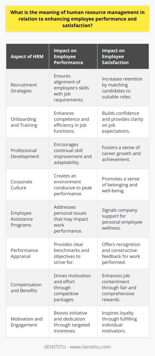 Human Resource Management (HRM) is the discipline within a business that focuses on the facilitation and optimization of the employee experience, covering everything from hiring to performance management to employee development. As such, HRM is a critical factor in nurturing employee performance and bolstering overall job satisfaction—two elements that are inextricably linked and vital for a company's success.In terms of employee performance, HRM is tasked with constructing a framework that allows each employee to flourish within their role. This is achieved by carefully designing and implementing recruitment strategies that not only match the right person to the right job but also integrate a candidate's potential for growth with the company's needs. HRM teams strive to continuously develop these strategies to adapt to changing job markets and organizational demands.Once on board, employees are ushered into well-thought-out onboarding and training programs. HRM ensures these initiatives are tailored to maximize an employee's ability to contribute to the company effectively. Moreover, HR personnel champion ongoing professional development to help employees evolve their skills and competencies over time.Employee satisfaction is equally prioritized within HRM efforts. Recognizing that a fulfilled workforce is a productive one, HR strategies aim to create an environment that values and nurtures its human capital. This may be reflected in the cultivation of a positive corporate culture where open communication, respect, and professional growth are paramount.Employee assistance programs are another tool that falls under the HRM scope. These programs can provide support through counseling services, financial planning assistance, or legal aid, which can alleviate personal stresses that might otherwise negatively impact job performance.Performance appraisal and feedback systems are another pillar of HRM. By establishing fair and comprehensive evaluation protocols, HRM provides employees with constructive feedback and acknowledgement of their work. This regular review not only highlights an individual's strengths but also pinpoints areas for improvement and helps in setting achievable career goals.Compensation and benefits management is another aspect that has a direct influence on employee satisfaction. HRM is responsible for ensuring that the organization's compensation structure is competitive and fair, and aligns with market standards. By offering a mix of salary, benefits, and recognition programs, HRM works to maintain a motivated and committed workforce.Most notably, HRM includes taking a strategic approach when it comes to motivation and engagement. Understanding that different employees are driven by different factors, the HRM team applies various motivation theories to design initiatives that resonate on an individual level. This could mean providing career development opportunities for those who are aspiration-driven or fostering a strong team dynamic for those motivated by a sense of belonging.Overall, HRM is the keystone of a symbiotic relationship wherein employee satisfaction begets higher performance; in turn, higher performance leads to greater job satisfaction. Effective human resource management practices form the backbone of a productive, committed, and satisfied workforce, which ultimately propels the organization toward its strategic goals.