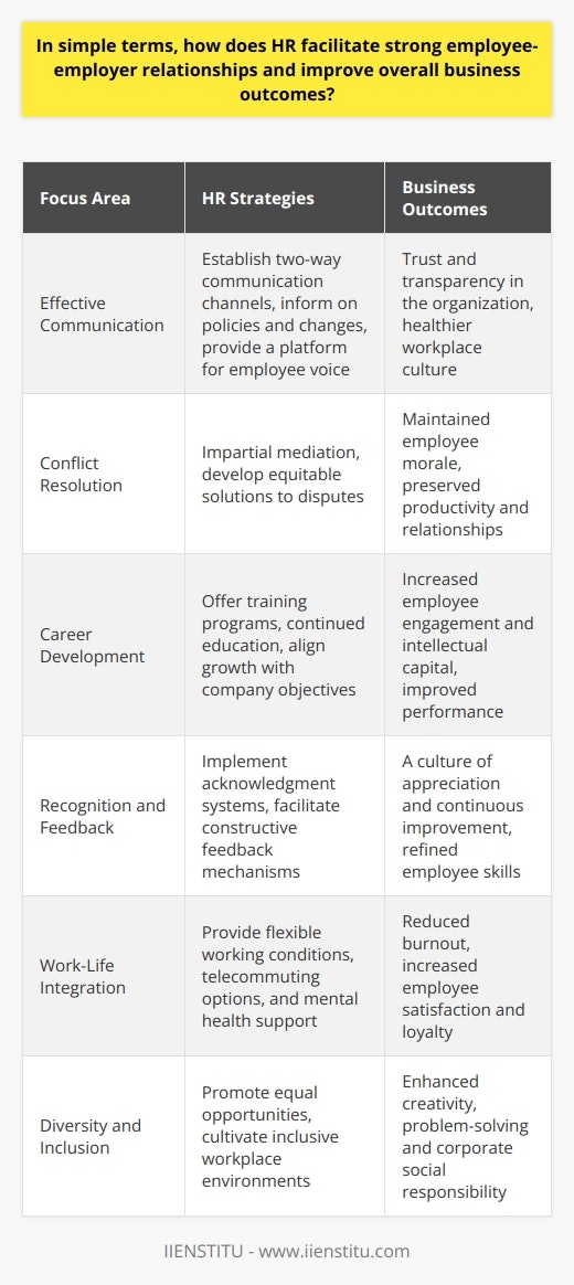 Human Resources (HR) is integral to cultivating and nurturing the symbiotic relationship between employees and employers, a connection that is central to an organization's success. HR accomplishes this by implementing strategies tailored to support employee engagement and aligning these strategies with the organization's objectives.Effective CommunicationHR professionals act as conduits of clear and transparent communication between the organization's management and its employees. They establish and maintain various channels that facilitate a two-way flow of information. HR ensures that employees are well-informed about organizational policies, changes, and expectations, while also providing a voice for the workforce to express ideas, concerns, and expectations. Trust is built on the pillars of transparent communication which HR adeptly maintains, ultimately fostering a healthy workplace culture.Conflict ResolutionHR’s deft handling of conflicts safeguards the work environment from the damaging effects of unresolved disputes. When conflicts arise, HR provides impartial mediation, helping to iron out misunderstandings and arrive at equitable solutions. This conflict resolution process not only maintains employee morale but also preserves productive working relationships.Career DevelopmentHR encourages employee growth and career progression through various development programs, training, and continued education opportunities. By aligning individual growth with company objectives, employees feel invested in and more connected to their workplace. This dedication to advancing the career paths of employees not only boosts their morale but also enhances the organization's intellectual capital, ultimately driving better business performance.Recognition and FeedbackTimely recognition and constructive feedback are hallmarks of a strong employee-employer relationship. HR ensures that systems for acknowledging achievements—be it through awards, bonuses, or commendations—are in place, thus reinforcing a culture of appreciation. Effective feedback mechanisms, diligently overseen by HR, help employees refine their skills and performance, contributing to a culture of continuous improvement.Work-Life IntegrationHR appreciates the importance of work-life balance for the overall well-being of employees. Initiatives such as flexible working hours, telecommuting options, and mental health programs highlight HR's commitment to promoting a harmonious blend of professional and personal life for employees. This thoughtful consideration reduces employee burnout and fosters long-term loyalty.Diversity and InclusionRecognizing the strength in diversity, HR is at the forefront of creating inclusive workplaces that embrace different perspectives. By actively removing barriers and promoting equal opportunities, HR not only advances social responsibility but also taps into a wealth of varied ideas and approaches that enhance creativity and problem-solving within the firm.In essence, HR is a pivotal force in ensuring strong employee-employer relationships, which in turn, propels business performances to greater heights. By cultivating a workplace characterized by open communication, congenial conflict resolution, professional development, sincere recognition, balanced lifestyles, and a culture enriched by diverse views, HR builds a foundation where both employees and employers can prosper cooperatively.