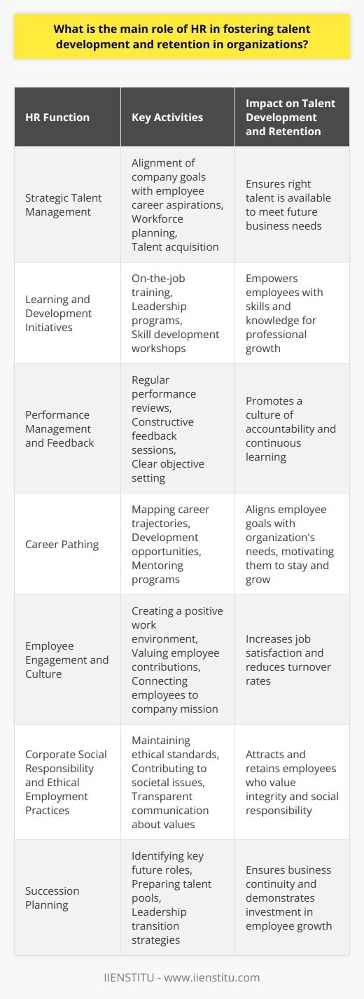 The Human Resources (HR) department plays a pivotal role in the growth and sustainability of an organization through strategic talent development and retention. By identifying and nurturing individuals' abilities, HR professionals directly contribute to the overall performance and coherence of the workforce. Here are the central facets of HR's role in this area:Strategic Talent ManagementHR's work begins with strategic talent management, which involves planning and executing initiatives that align the company's goals with its employees' career aspirations. This includes not only recruiting individuals with the right potential but also retaining and developing them to fill key roles in the business. HR professionals must have a clear vision of the company's future needs and the talent required to meet those needs.Learning and Development InitiativesOne of the most tangible contributions HR makes to talent development is through learning and development initiatives. This encompasses a broad array of activities, from on-the-job training to leadership development programs. These initiatives aim to equip employees with the latest industry knowledge and competencies needed for them to excel in their positions. HR must work closely with department heads to ensure that training programs are relevant and impactful.Performance Management and FeedbackContinuous performance management is another necessary component. HR is responsible for creating a system where feedback and performance evaluations lead not just to accountability but also to professional growth. Clear objectives and regular assessments help employees understand their strengths and areas where they can improve, facilitating a culture of continuous learning.Career PathingHR shapes employees' career trajectories by offering clear career paths and development opportunities within the organization. By understanding employees' career goals and aligning them with organizational opportunities, HR can create powerful incentives for employees to grow and remain within the company. This function must be customized to cater to the unique aspirations of individual employees.Employee Engagement and CultureAnother vital area is the cultivation of a strong organizational culture that fosters employee engagement. HR should be at the forefront of creating an environment where employees feel valued and connected to the company's mission. A positive workplace culture enhances employee satisfaction, which is directly linked to talent retention.Corporate Social Responsibility and Ethical Employment PracticesA dimension that is gaining increasing importance is the role HR plays in corporate social responsibility (CSR) and ethical employment practices. Employees today are more conscious of their employers' values and societal impact. Thus, HR must ensure that the company operates ethically and contributes positively to society to attract and retain employees who value purpose and integrity.Succession PlanningSuccession planning is another core responsibility of HR. By identifying key roles and potential vacancies in advance, and preparing talent pools ready to fill these positions, HR ensures business continuity. This also sends a message to employees that the company is invested in their growth and views them as vital parts of the organization's future.In conclusion, the role of HR in talent development and retention is multifaceted and requires a strategic and personalized approach. By investing in comprehensive learning and development, performance management, career pathing, employee engagement, ethical practices, and succession planning, HR professionals can foster an environment conducive to growth for both the employees and the organization. This holistic approach to HR ensures that talent development and retention are not isolated HR tasks but integrated elements of the company's operations and culture.