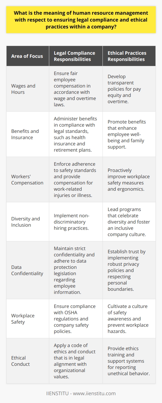 Human Resource Management (HRM) represents an essential facet of an organization, primarily concerned with optimizing workforce management to align with the company's strategic objectives. Ensuring legal compliance and fostering ethical practices within a company stands as a pivotal responsibility of HR professionals, directly impacting the integrity and success of the business.Legal ComplianceHRM ensures that all company practices adhere to the myriad of labor laws and regulations designed to protect both the rights of employees and the interests of employers. HR professionals must stay abreast of changes in employment law, which may vary widely across different jurisdictions, and translate these into company policies and employee handbooks.Key areas of legal compliance include:- Wage and Hour Laws: Ensuring that employees are compensated fairly for their work, including overtime, according to legal standards.- Employee Benefits: Compliance with regulated benefits and insurance programs, like retirement plans and health insurance.- Worker’s Compensation: Adherence to policies aiming to protect employees in the case of worksite injuries or work-related health issues.HRM establishes systems to document compliance efforts and trains management on appropriate practices to reduce legal risks. Internal audits and employee training sessions are common proactive measures to reinforce legal compliance.Ethical PracticesEthics in HRM go beyond legal compliance, requiring a company-wide culture that promotes fairness, integrity, and respect. HR’s role is to instill an ethical framework that guides decision-making and actions within the organization.This includes:- Promoting Fair Hiring Practices: Developing equitable recruitment and selection procedures to ensure opportunities are based on qualifications and potential.- Upholding Diversity and Inclusion: Implementing initiatives that champion a diverse workforce, recognizing the value of different perspectives and experiences.- Ensuring Confidentiality and Privacy: Developing strict standards regarding the handling and protection of personal employee data to maintain trust and comply with data protection legislation.- Advocating for a Safe Work Environment: Crafting policies that not only comply with OSHA regulations but also promote a culture of safety first, preventing accidents and health hazards.- Encouraging Ethical Conduct: Establishing a code of ethics or conduct and providing training to employees to understand and embody ethical behavior. Encouraging employees to voice concerns or report unethical behavior without fear of retaliation is vital for an open and honest work environment.In fulfilling these duties, HRM serves as the steward of workplace integrity. It is expected to model ethical behavior, lead by example, and hold all levels of staff accountable for maintaining ethical standards.To summarize, Human Resource Management is about much more than personnel and payroll. It encompasses a broad array of strategies and practices designed to ensure legal compliance and encourage ethical practices within a company. HR professionals work to safeguard the organization against legal risks while nurturing an ethical climate that places a premium on fairness, safety, and respect for individual rights. These combined efforts contribute to the establishment of a productive, legally compliant, and ethically sound workplace culture.