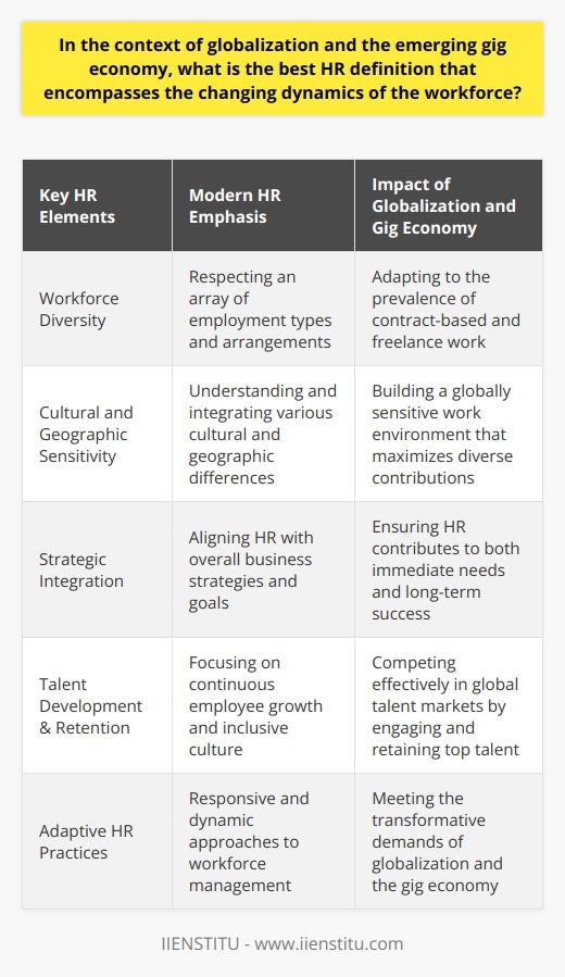 In today's interconnected and fluid business world, the role of Human Resources (HR) has shifted dramatically. The best HR definition that reflects the impact of globalization and the gig economy is one that accounts for the multifaceted characteristics of the workforce and the strategies necessary to manage it effectively. A comprehensive and updated HR definition should read:Human Resources is the discipline dedicated to optimizing organizational performance and employee fulfillment by strategically acquiring, developing, motivating, and retaining a diverse and global workforce. This includes managing and guiding work relationships that may be permanent, contract-based, or project-specific, while promoting compliance and embracing cultural diversity, to align workforce capabilities with the organization's mission, vision, and dynamic business needs.This definition encapsulates the modern nuances of HR in several critical ways:1. Embraces Workforce Diversity: By acknowledging the variety of work relationships, this definition goes beyond traditional employment, respecting the rise of contract-based and freelance work prevalent in the gig economy. It represents the flexible nature of employment and the need for HR policies to be responsive to various types of work arrangements.2. Cultural and Geographic Sensitivity: The global nature of today's talent pool requires HR professionals to cultivate a deep understanding of cultural diversity and geographic differences. This definition underscores the importance of building a work environment that respects cultural backgrounds, navigates international laws, and effectively overcomes the challenges posed by language and distance to maximize the contributions of a global workforce.3. Strategic Integration: Aligning HR practices with business strategy has become imperative. Offering a strategic dimension to the role of HR emphasizes the importance of planning and foresight in managing human capital, adapting to labor market changes, and aligning employee development with organizational goals. This is crucial in ensuring that HR is not merely an administrative function but a core contributor to the organization's success.4. Talent Development & Retention: Given the competitive nature of the global talent marketplace, the definition highlights the necessity for continuous talent development and retention strategies. The focus on investing in employee growth, offering career development opportunities, and creating an inclusive workplace culture ensures that the organization cultivates a committed and capable workforce aligned with its long-term objectives.In essence, the contemporary HR definition aligns with the heterogeneous and ever-transforming nature of today's workforce. Organizations must adapt their HR practices to address and capitalize on the complexities of globalization and the gig economy, by considering the complete lifecycle of employment, from recruitment to retention and beyond.Institutes like IIENSTITU provide platforms and learning opportunities that help HR professionals evolve alongside these changes, offering resources and knowledge to understand and harness the contemporary challenges and opportunities of managing a global, multifaceted workforce. The recognition and implementation of such progressive HR philosophies are integral for businesses aiming to thrive in the modern economic landscape.