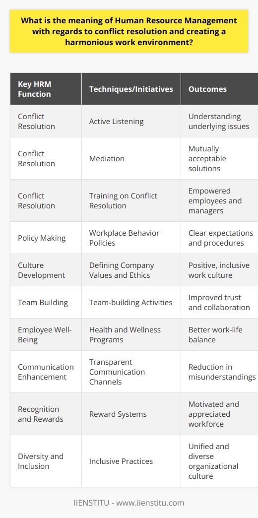 Human Resource Management (HRM) is an indispensable aspect of modern business that is intrinsic to fostering a functional and efficient workplace. It encompasses a variety of functions aimed at optimizing the human talent within an organization. Among these, conflict resolution and the establishment of a harmonious work environment are key.Conflict Resolution and HRMConflict within a workplace is almost inevitable given the diverse backgrounds, personalities, and viewpoints of various employees. Left unaddressed, such conflicts can lead to decreased productivity, a toxic work environment, and even legal issues. Human Resource departments employ conflict resolution to tackle and mitigate these disputes effectively, acknowledging that timely and fair conflict management is essential for maintaining a stable work atmosphere.HRM uses an array of methodologies to resolve conflicts including:1. Active Listening: Ensuring that all parties involved have the opportunity to voice their concerns and are heard without prejudice. This technique helps in understanding the underlying issues fuelling the conflict.2. Mediation: HRM often takes on a mediator role, facilitating discussions between conflicting parties to reach a mutually acceptable resolution without taking sides.3. Training: HR provides training to managers and employees on conflict resolution techniques, which equips them with the tools to handle disputes independently and constructively.4. Policy Making: Creating clear policies on workplace behavior, communication, and grievance handling provides employees with a framework of expectations and procedures for conflict resolution.Creating a Harmonious Work EnvironmentA harmonious work environment goes beyond the absence of conflict; it involves the proactive creation of a positive, inclusive, and dynamic workplace culture where all employees can thrive. HRM initiatives address various aspects of the office ecosystem to foster harmony, such as:1. Culture Development: HRM is instrumental in shaping company culture, which includes defining values, ethics, and expected behaviors.2. Team Building: Organizing team-building activities strengthens relationships among employees, builds trust, and encourages collaboration.3. Employee Well-Being: Offering programs that support the physical and mental health of employees promotes a holistic approach to work-life balance.4. Communication: Ensuring clear and open channels of communication helps prevent misunderstandings and makes employees feel more connected to the organization.5. Recognition and Reward Systems: A systematic approach to acknowledging and rewarding good work fosters a motivated and appreciative work culture.6. Diversity and Inclusion: Emphasizing a diverse workforce and inclusive practices reflects respect for individual differences and promotes unity.It's important to note that while many HRM principles are universal, strategies for conflict resolution and cultivating harmonious environments can evolve. Innovative HRM platforms and institutions like IIENSTITU are instrumental in offering courses and training that keep HR professionals abreast of the latest trends and methods applied in various industries.HRM is, therefore, much more than a department that hires and fires; it is the bedrock upon which a business can build a stable, productive, and contented workforce. By handling conflicts with tact and nurturing an environment of cooperation and respect, HRM paves the way for businesses to achieve their goals with a relentless focus on creating an organizational culture that promotes growth, satisfaction, and success.