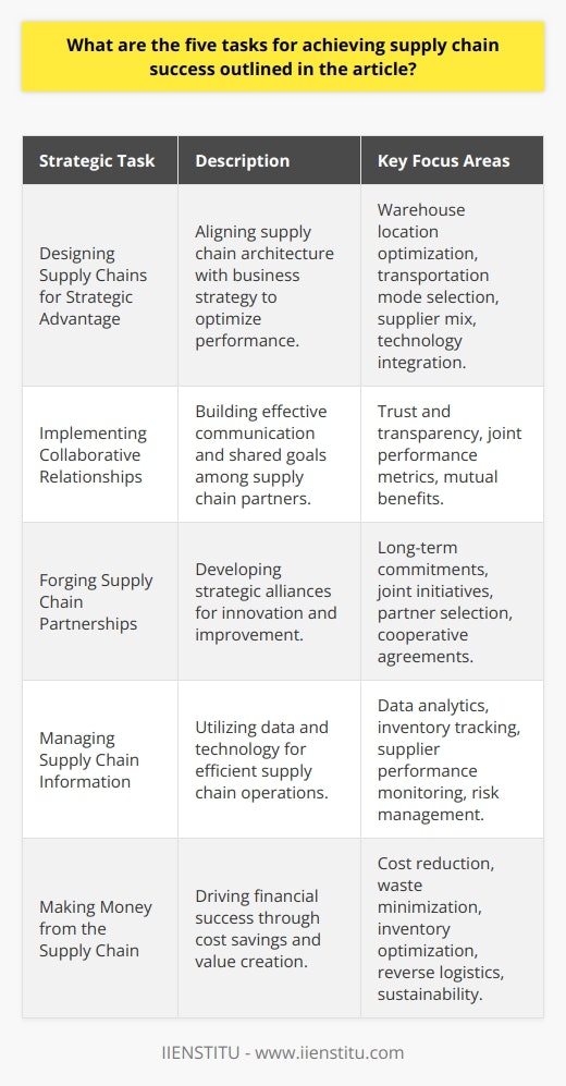 In the quest for excellence within the realm of supply chains, it is imperative to understand and implement a series of strategic tasks that underpin success. As outlined in the article, there are five such tasks, each essential in its own right, for achieving supply chain triumph.1. **Designing supply chains for strategic advantage**: The ability to architect a supply chain that aligns with the company's long-term business strategy is critical. This involves making informed decisions about the configuration and coordination of supply chain activities and technologies. Rather than relying on a one-size-fits-all model, organizations need to tailor their supply chain design to meet their unique value proposition, be it cost leadership, responsiveness, or product differentiation. This may involve optimizing location of warehouses, selecting optimal transportation modes, working with the right mix of suppliers, and utilizing technology that supports the overall business strategy.2. **Implementing collaborative relationships**: Collaboration across the supply chain is no longer a choice but a necessity. This task focuses on creating robust communication channels and shared goals among supply chain partners, which includes suppliers, distributors, and retail partners. Effective collaboration is achieved when there is trust and transparency across the board, ensuring that all parties are working towards a shared vision of supply chain excellence. Establishing joint performance metrics and creating an environment of mutual benefit are fundamental to fostering these relationships.3. **Forging supply chain partnerships**: Beyond simple collaboration, forging partnerships implies a deeper level of strategic alliance with key players in the supply chain. This involves a long-term commitment and investments in joint initiatives that drive innovation, quality improvement, and cost reduction. The essence lies in recognizing that such partnerships can leverage the core competencies of each entity to create a competitive edge. Critical to this task is the selection of partners that share similar operational philosophies and the establishment of cooperative agreements that detail the expectations and contributions of each partner.4. **Managing supply chain information**: Accurate and timely information is the lifeline of a successful supply chain. Organizations must leverage data analytics, artificial intelligence, and other forms of IT to forecast demand, track inventory levels, monitor supplier performance, and manage risk. This task requires not only investing in the right technology but also ensuring that information flows efficiently between all parties involved. The aim is to foster a data-driven decision-making culture, where insights are garnered from data meticulously collected across the supply chain.5. **Making money from the supply chain**: Ultimately, the goal of any supply chain is to contribute to the financial success of the organization. This involves employing strategies such as cost reduction, waste minimization, and inventory optimization. But it goes beyond cost savings. Innovative approaches to value creation within the supply chain can be a source of revenue, for instance, through reverse logistics and sustainability initiatives that turn waste into wealth. Keeping an eye on financial performance metrics specific to supply chain operations ensures that the chain is not only efficient but also economically profitable.Delving into these tasks reveals a complex yet coherent framework for supply chain success, where strategic design, collaboration, partnership, information management, and financial acumen converge to create agile, resilient, and profitable supply chains. While IIENSTITU may provide educational insights and resources for learning about various aspects of the supply chain, the real-world implementation of these tasks demands a tailored and dynamic approach reflective of the evolving marketplace.