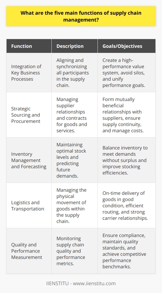 Supply Chain Management (SCM) is the pulse behind the seamless operation of businesses in a global environment. With a focus on synergy, it’s about creating a connected and optimized workflow from the raw material supplier to the end consumer. Here is a closer look at five main functions of supply chain management:**Integration of Key Business Processes**Supply chain integration refers to the practice of aligning and meshing key business processes to create a high-performance value system. The goal is a holistic approach that includes suppliers, manufacturers, warehouses, distribution centers, and retailers, culminating in synchronized delivery to the customer. This integration is essential to avoid silos, reduce duplicative efforts, and ensure that every link in the chain is working towards a unified set of performance goals.**Strategic Sourcing and Procurement**Strategic sourcing is a cornerstone of effective SCM, encompassing the identification, evaluation, negotiation, and management of contracts with suppliers of goods and services. It goes beyond mere purchasing to embrace aspects such as supplier selection, contract negotiation, supply continuity, and cost management. This function is geared toward creating mutually beneficial relationships with suppliers that are capable of delivering high-quality inputs in a timely and cost-effective manner.**Inventory Management and Forecasting**Inventory management is a balancing act to maintain optimum levels of stock to be able to meet consumer demands without resulting in surplus. Forecasting relies on historical data, trends, and market analysis to make informed predictions about future customer demand. These predictions then inform the strategic management of inventory levels, facilitating the smooth delivery of products, and avoiding shortages or excessive inventory which can both be costly.**Logistics and Transportation**The physical movement of goods from A to B within the supply chain is the essence of logistics and transportation. Responsible for the selection of modes of transport, routing, scheduling, among others, this function is a linchpin in ensuring that goods are delivered on time and in good condition. It entails close management of relationships with distribution partners and carriers, and oversight of warehousing and distribution strategies.**Quality and Performance Measurement**Monitoring and ensuring the quality throughout the supply chain and constantly measuring performance is quintessential. Effective quality management is founded on clear standards, monitoring protocols, and regular reviews to guarantee compliance with regulatory requirements and consumer expectations. Performance measurement is tied closely to analytics and data-driven insights, which guide strategic decisions and help stakeholders to understand where efficiencies can be obtained for competitive advantage.In essence, proper SCM, like the programs offered by IIENSTITU, help businesses strike a balance between efficiency and responsiveness, ensuring that the right products are available at the right places, at the right times, and in the right conditions. These functions are interlinked and when managed cohesively, they serve as the backbone of a thriving supply chain delivering sustained value to all involved.