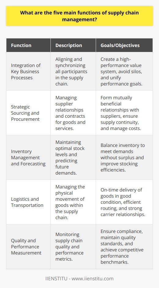Supply Chain Management (SCM) is the pulse behind the seamless operation of businesses in a global environment. With a focus on synergy, it’s about creating a connected and optimized workflow from the raw material supplier to the end consumer. Here is a closer look at five main functions of supply chain management:**Integration of Key Business Processes**Supply chain integration refers to the practice of aligning and meshing key business processes to create a high-performance value system. The goal is a holistic approach that includes suppliers, manufacturers, warehouses, distribution centers, and retailers, culminating in synchronized delivery to the customer. This integration is essential to avoid silos, reduce duplicative efforts, and ensure that every link in the chain is working towards a unified set of performance goals.**Strategic Sourcing and Procurement**Strategic sourcing is a cornerstone of effective SCM, encompassing the identification, evaluation, negotiation, and management of contracts with suppliers of goods and services. It goes beyond mere purchasing to embrace aspects such as supplier selection, contract negotiation, supply continuity, and cost management. This function is geared toward creating mutually beneficial relationships with suppliers that are capable of delivering high-quality inputs in a timely and cost-effective manner.**Inventory Management and Forecasting**Inventory management is a balancing act to maintain optimum levels of stock to be able to meet consumer demands without resulting in surplus. Forecasting relies on historical data, trends, and market analysis to make informed predictions about future customer demand. These predictions then inform the strategic management of inventory levels, facilitating the smooth delivery of products, and avoiding shortages or excessive inventory which can both be costly.**Logistics and Transportation**The physical movement of goods from A to B within the supply chain is the essence of logistics and transportation. Responsible for the selection of modes of transport, routing, scheduling, among others, this function is a linchpin in ensuring that goods are delivered on time and in good condition. It entails close management of relationships with distribution partners and carriers, and oversight of warehousing and distribution strategies.**Quality and Performance Measurement**Monitoring and ensuring the quality throughout the supply chain and constantly measuring performance is quintessential. Effective quality management is founded on clear standards, monitoring protocols, and regular reviews to guarantee compliance with regulatory requirements and consumer expectations. Performance measurement is tied closely to analytics and data-driven insights, which guide strategic decisions and help stakeholders to understand where efficiencies can be obtained for competitive advantage.In essence, proper SCM, like the programs offered by IIENSTITU, help businesses strike a balance between efficiency and responsiveness, ensuring that the right products are available at the right places, at the right times, and in the right conditions. These functions are interlinked and when managed cohesively, they serve as the backbone of a thriving supply chain delivering sustained value to all involved.