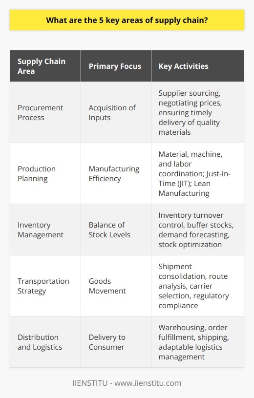 Supply chain management is a complex ecosystem that entails detailed coordination across various key components. Understanding these components is essential for companies to optimize operations and achieve strategic objectives. Here are five critical areas of supply chain management, each vital to the holistic performance of the entire system.1. **Procurement Process**   Procurement serves as the foundation of the supply chain. It involves the strategic acquisition of necessary raw materials, services, and supplies needed to conduct business. A robust procurement process entails researching and sourcing suppliers, establishing strict procurement policies, negotiating prices, and ensuring the timely delivery of quality components. The strategic procurement process can lead to cost savings, improved supplier performance, and risk mitigation.2. **Production Planning**   This pivotal area ensures that the manufacturing processes are cost-effective and efficient. Production planning coordinates the flow of materials, machines, and labor to carry out production schedules without lapses. This step demands a strong alignment with the procurement and inventory components to ensure that inputs are available for production in response to customer demand. It might include methodologies like Just-In-Time (JIT) or Lean Manufacturing to streamline processes and minimize waste.3. **Inventory Management**   Effective inventory management is about striking a balance between too much and not enough. It extends beyond simply knowing what is in stock; it includes the strategic control of inventory turnover, maintaining buffer stocks, and leveraging inventory management systems to forecast demand and optimize stock levels. Proper inventory management ensures that capital isn't tied unnecessarily in goods while avoiding potential loss of sales due to stockouts.4. **Transportation Strategy**   Transportation is the engine that moves a supply chain. This component entails the selection of efficient and cost-effective methods of moving goods from producers to warehouses, between facilities, and ultimately to customers. An optimized transportation strategy considers factors like fuel costs, reliable carriers, shipment consolidation, route analysis, and regulatory compliance. Moreover, transportation in the supply chain is becoming smarter with the advent of advanced technologies for real-time tracking and route optimization.5. **Distribution and Logistics**   Once goods are produced and ready for consumers, distribution and logistics come into play. This area covers warehousing, order fulfillment, shipping, and logistics management. It seeks to guarantee that the products reach the end-user promptly, in good condition, and at an acceptable cost. Efficient distribution and logistics are characterized by a network of warehouses, excellent inventory control, and a capable fulfillment system that can adapt to changes in demand and delivery conditions quickly.Effective supply chain management is not just about excelling in these individual components; it's about integrating them into a cohesive, responsive supply chain network that can adapt to market conditions, consumer demand, and technological advancements. Supply chains are not static, and management requires continuous improvement and agility to remain competitive. Through this holistic approach, organizations like IIENSTITU are able to provide comprehensive education and training for individuals seeking to develop expertise in these critical areas. With these components harmoniously working together, businesses can not just survive but thrive in today's fast-paced global economy, ensuring products are delivered as efficiently and cost-effectively as possible, thus achieving customer satisfaction and a strong competitive position.