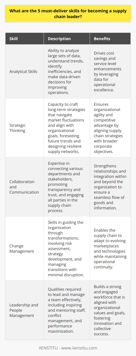 In today's complex business environment, becoming an effective supply chain leader involves mastering several key skills that are vital for overseeing the intricate network of activities involved in sourcing, producing, and delivering goods and services. The following five skills are essential for anyone aspiring to lead in this challenging yet rewarding field:1. **Analytical Skills:**Supply chain leaders must have an exceptional ability to analyze data and extract actionable insights. This involves leveraging advanced analytics to parse through voluminous amounts of data related to supply chain operations such as procurement data, inventory levels, shipment tracking, and customer demand forecasting. Strong analytical skills allow leaders to spot trends, identify inefficiencies, and make evidence-based decisions that can drive cost savings and enhance service levels.2. **Strategic Thinking:**The ability to think strategically stands at the core of effective supply chain leadership. Supply chain leaders need to devise long-term strategies that can withstand market fluctuations and align with the organization's broader objectives. This requires a visionary approach that can forecast future trends, design resilient supply networks, and innovate in areas such as sustainability and global expansion. Strategic thinkers in the supply chain domain are adept at balancing resources and priorities to maintain a competitive edge.3. **Collaboration and Communication:**Given the cross-functional nature of supply chains, leaders must be exceptional communicators and collaborators. They should bridge the gaps between departments such as procurement, logistics, manufacturing, sales, and marketing. A supply chain leader must foster a culture of transparency and trust, ensuring all parties are informed and engaged. Effective communication also extends beyond the organization, encompassing suppliers, partners, distributors, and customers, which is essential for maintaining strong relationships and ensuring a seamless flow of goods and information.4. **Change Management:**The global marketplace is constantly evolving, and with it, supply chains must also adapt. A supply chain leader needs to be proficient in change management, ready to steer the organization through transformation initiatives such as the implementation of new technologies, processes, or market expansions. Change management skills involve assessing risks, developing mitigation strategies, and guiding both teams and processes through transition periods with minimal disruption.5. **Leadership and People Management:**At the heart of a thriving supply chain is its people. An effective supply chain leader not only guides operations but also leads people, which requires an array of leadership and management competencies. Building a dynamic team culture, mentoring subordinates, managing conflicts, and driving performance are all part of this skill set. Through inspirational leadership, supply chain leaders can nurture talent, foster innovation, and ensure their teams are engaged and aligned with the organization’s values and goals.In sum, a robust blend of analytical expertise, strategic acumen, persuasive communication, agility in managing change, and an empowering leadership approach are necessary for successfully guiding a supply chain in the modern business landscape. Leaders who cultivate these skills are well-equipped to handle the complexities of the field and drive their organizations to achieve operational excellence.