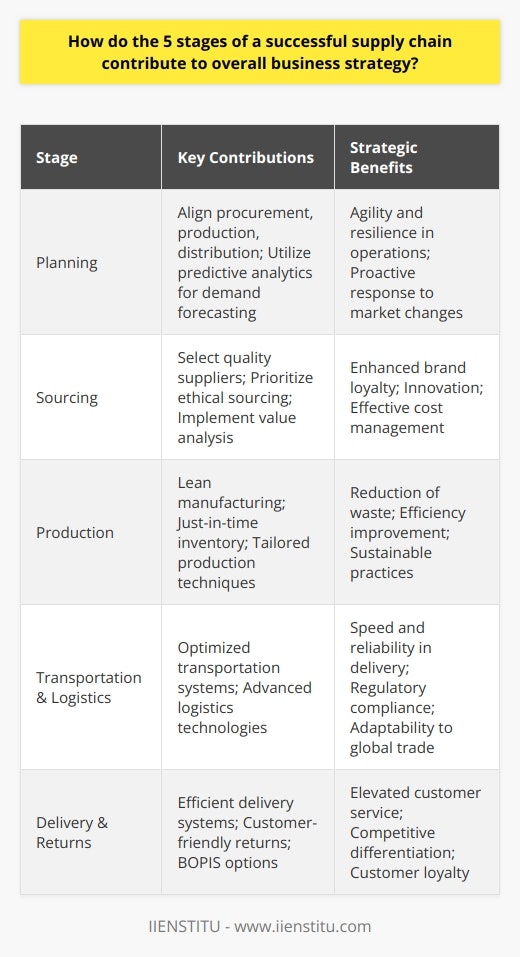 The five stages of a successful supply chain, when executed effectively, serve as the backbone for a robust business strategy by facilitating efficiency, managing costs, and enhancing customer satisfaction.In the planning stage, strategic development focuses on orchestrating procurement, production, and distribution to align with business goals. By analyzing market trends and consumer behavior, organizations can adjust supply chain operations for agility and resilience. Furthermore, using predictive analytics, companies can better forecast demand, optimize inventory levels, and mitigate risks, thus positioning the business to respond proactively to market changes.Sourcing, the second stage, involves the careful selection of suppliers who can deliver quality materials in a timely and cost-effective manner. Businesses that prioritize supplier development and ethical sourcing exhibit strong corporate responsibility, leading to enhanced brand loyalty among consumers. Equally important is the adoption of strategies like value analysis and category management, which assist businesses in securing not only the best prices but also in driving innovation and securing value across their supply chain.Production, the third stage, makes the substantial contribution of turning raw materials into market-ready products. Here, principles such as lean manufacturing and just-in-time inventory can considerably reduce waste and improve efficiency. Furthermore, modern production techniques can be tailored to match product lifecycles with consumer demand — a tactic that can be pivotal in fast-moving industries. Implementing environmental-friendly production technologies can also address the growing importance of sustainability in business strategy.The fourth stage, transportation and logistics, ensures the seamless flow of goods from manufacturing facilities to various distribution points. An optimized transportation system, enhanced with robust logistical support, is responsible for ensuring delivery speed, reliability, and regulatory compliance. Through advanced logistics technologies such as real-time tracking systems and automated warehousing, companies can significantly reduce turnaround times and adapt their transportation strategies to the evolving needs of global trade and e-commerce.Lastly, the delivery and returns stage addresses products' end-point distribution to consumers and the management of reverse logistics. Efficient delivery systems paired with a clear, customer-friendly returns policy can significantly elevate customer service levels. In this digital age, options such as buy-online-pick-up-in-store (BOPIS) and hassle-free returns have become elements of competitive differentiation that directly impact repeat business and customer loyalty.The interconnectivity between these supply chain stages and the overall business strategy becomes evident through the pursuit of excellence at each juncture. By consistently refining these stages, businesses can not only fulfill their strategic objectives with higher efficiency but also adapt to the dynamic economic environment, driving sustainable growth and long-term success.